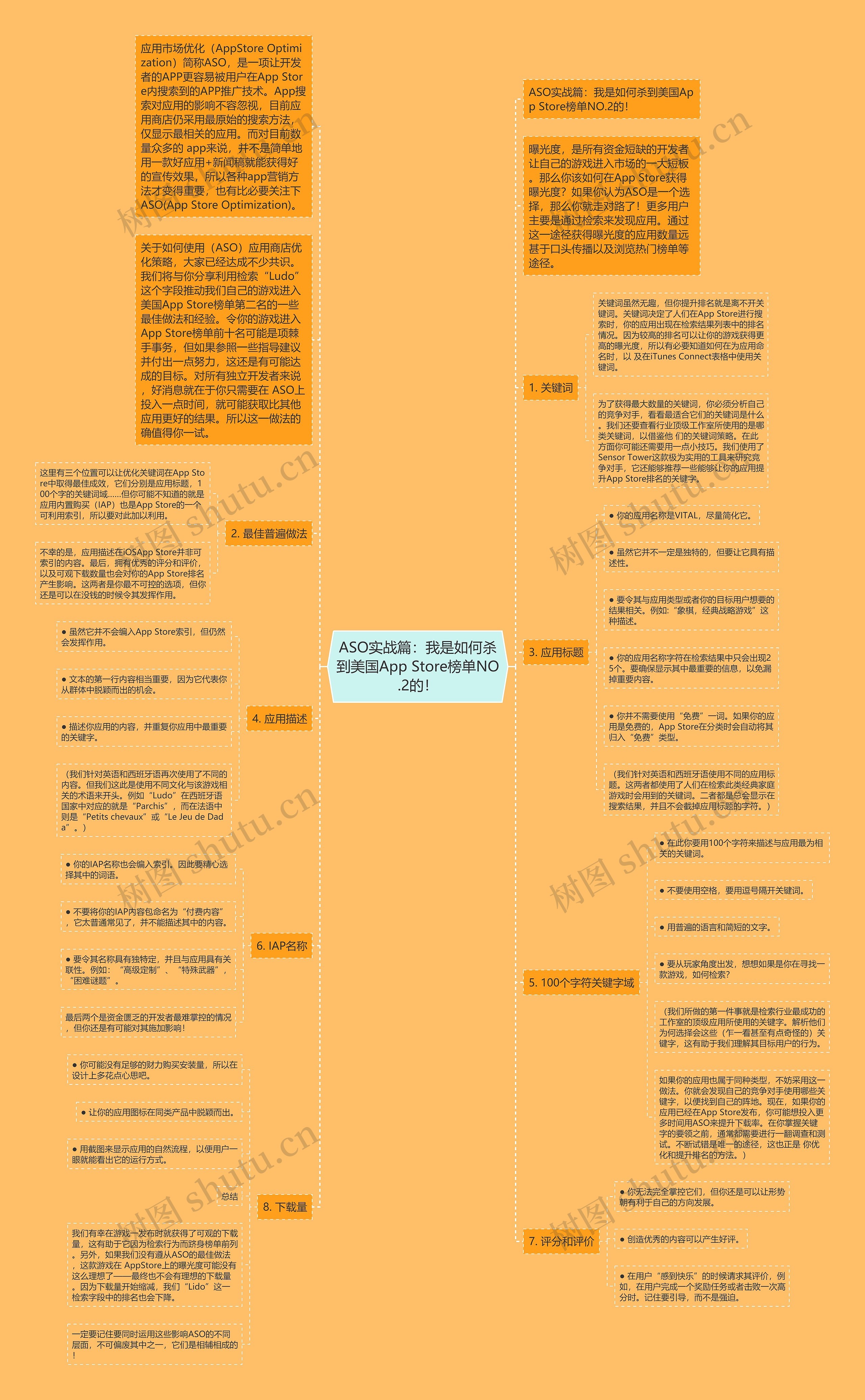 ASO实战篇：我是如何杀到美国App Store榜单NO.2的！思维导图