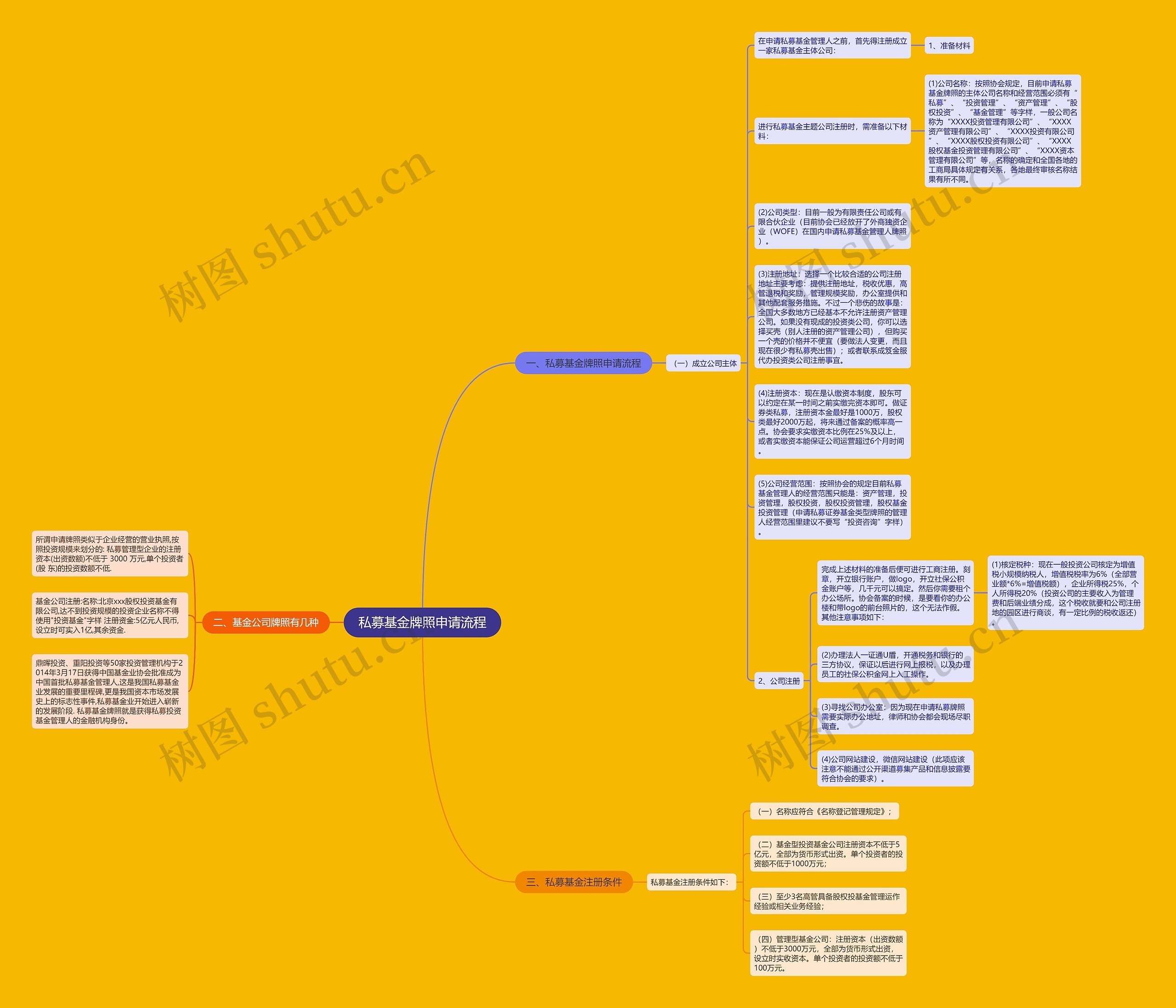 私募基金牌照申请流程思维导图