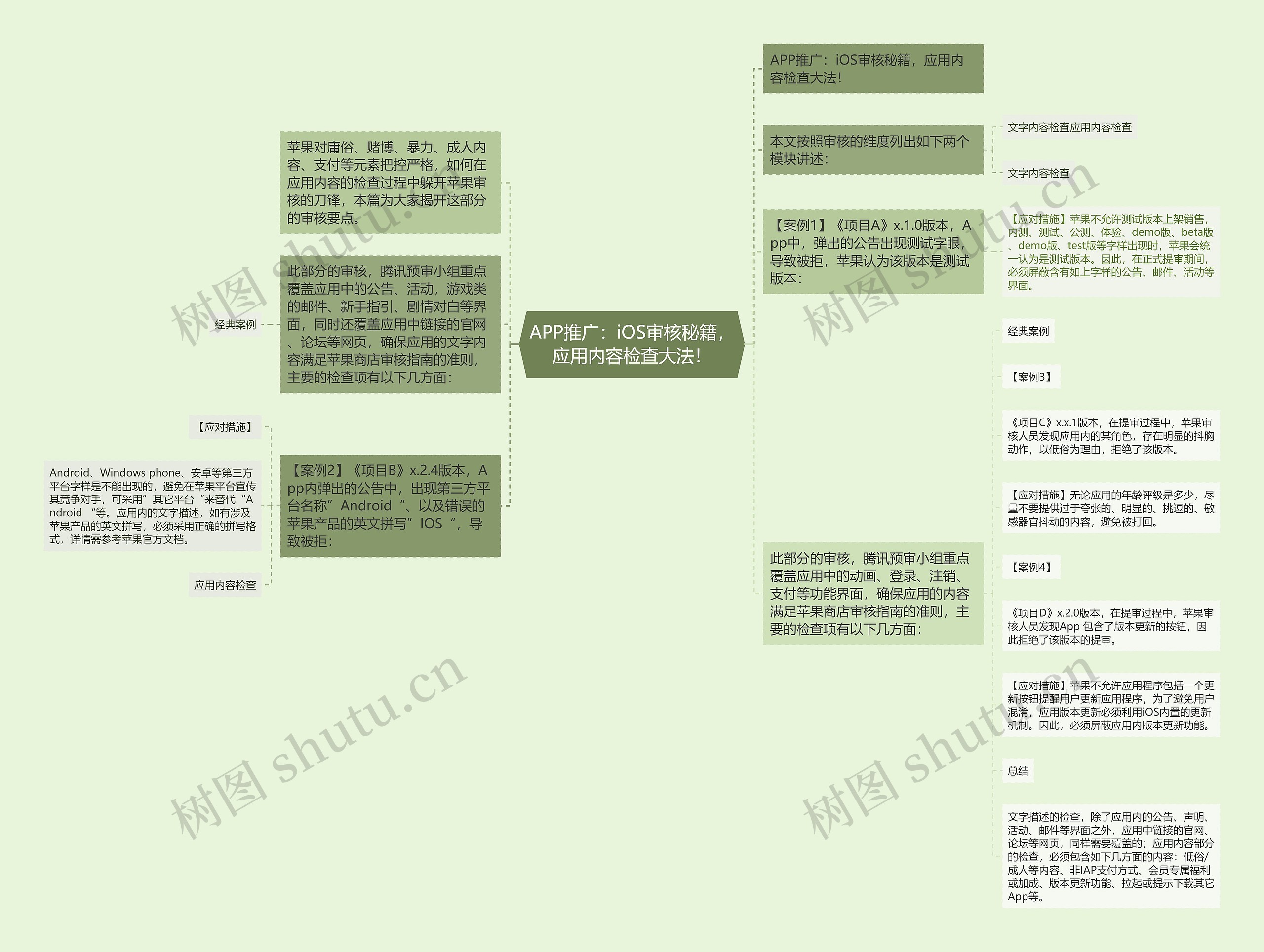 APP推广：iOS审核秘籍，应用内容检查大法！思维导图