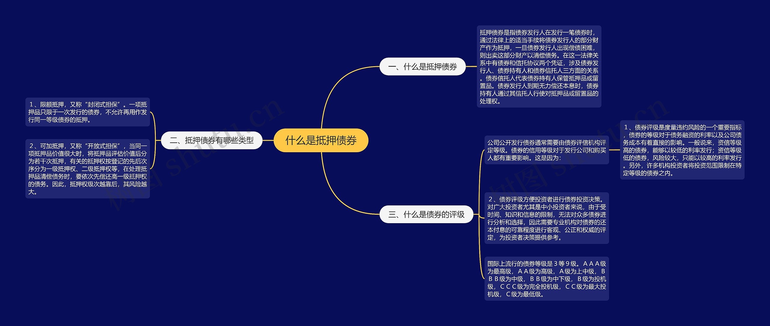 什么是抵押债券思维导图