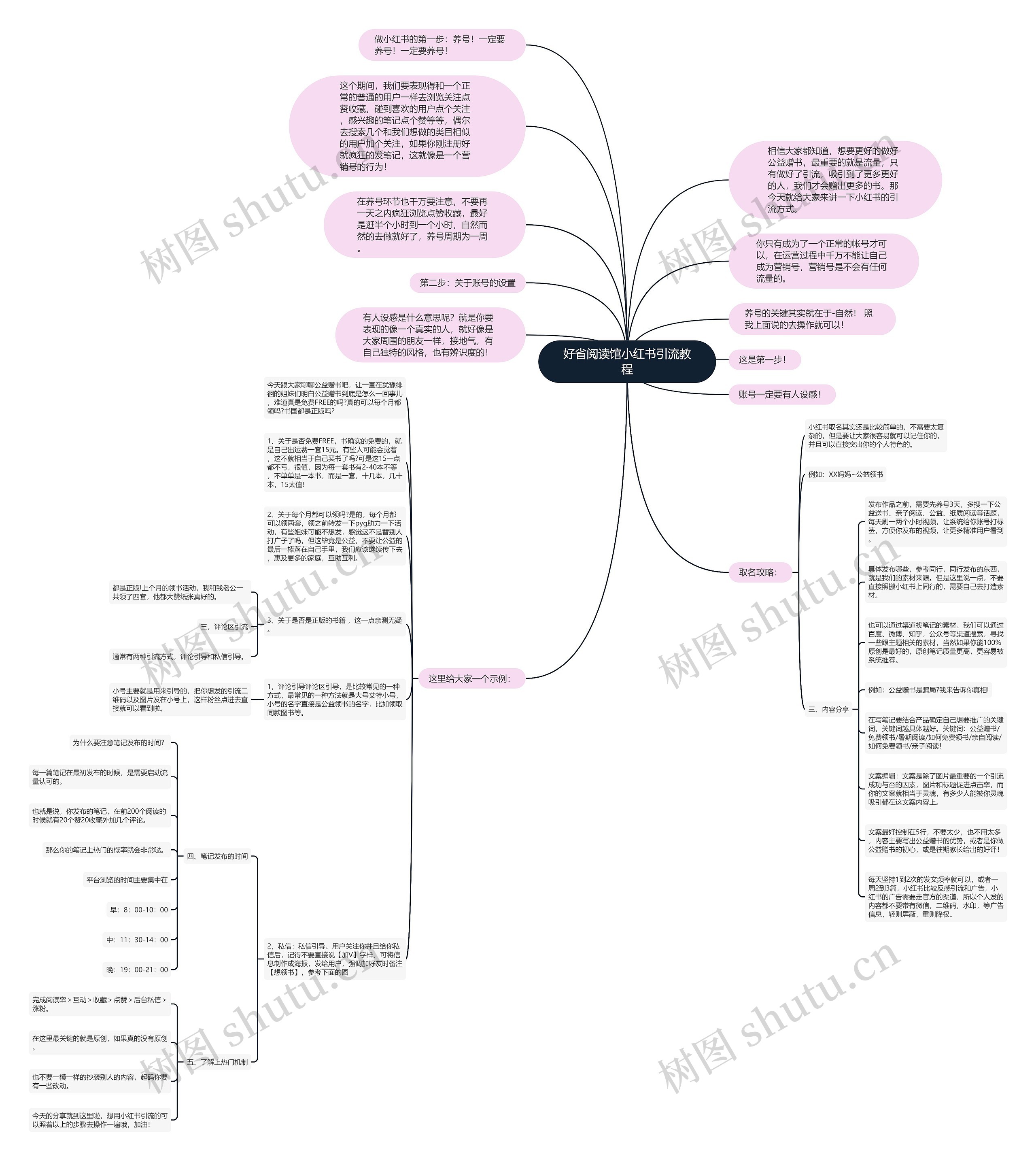 好省阅读馆小红书引流教程思维导图