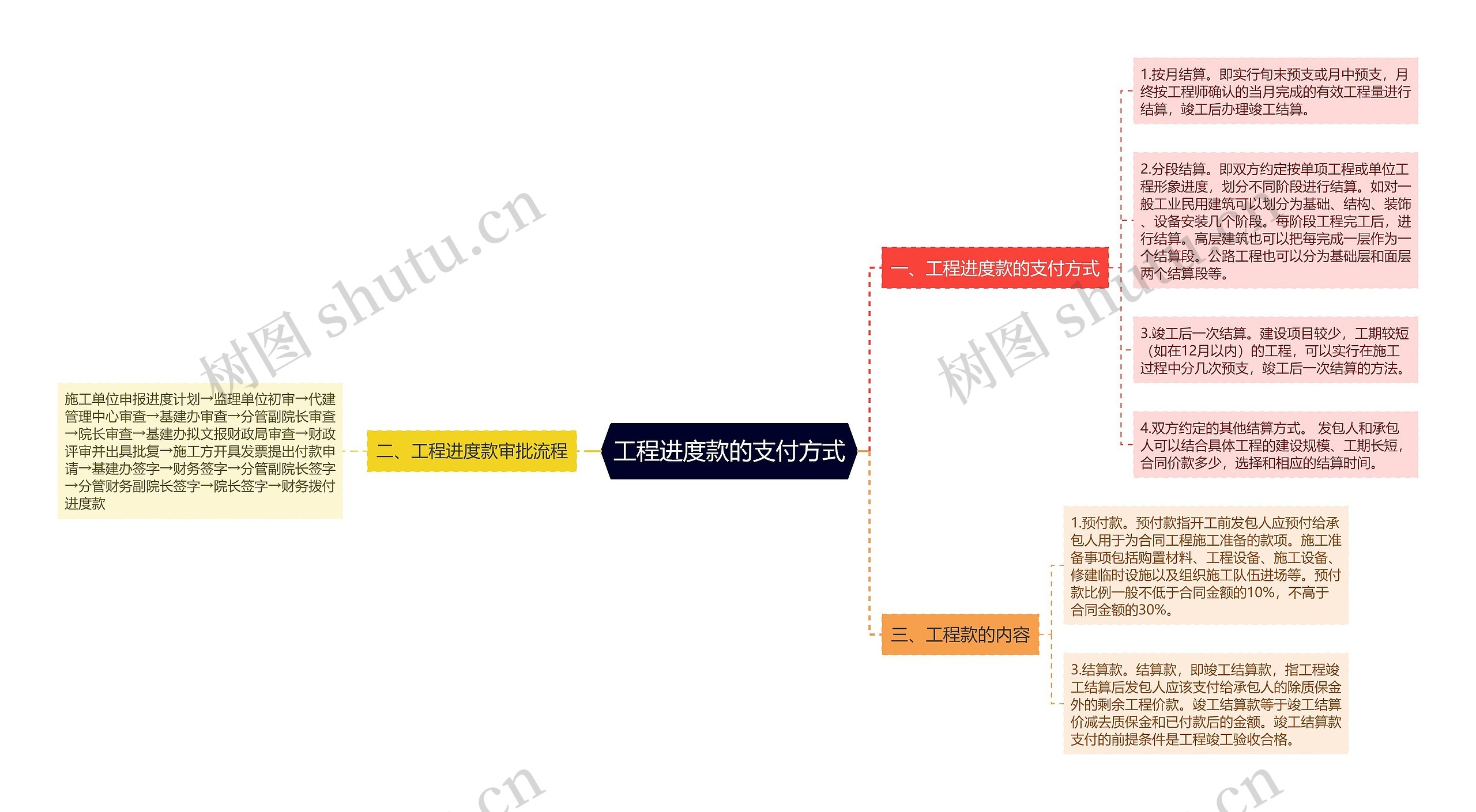 工程进度款的支付方式