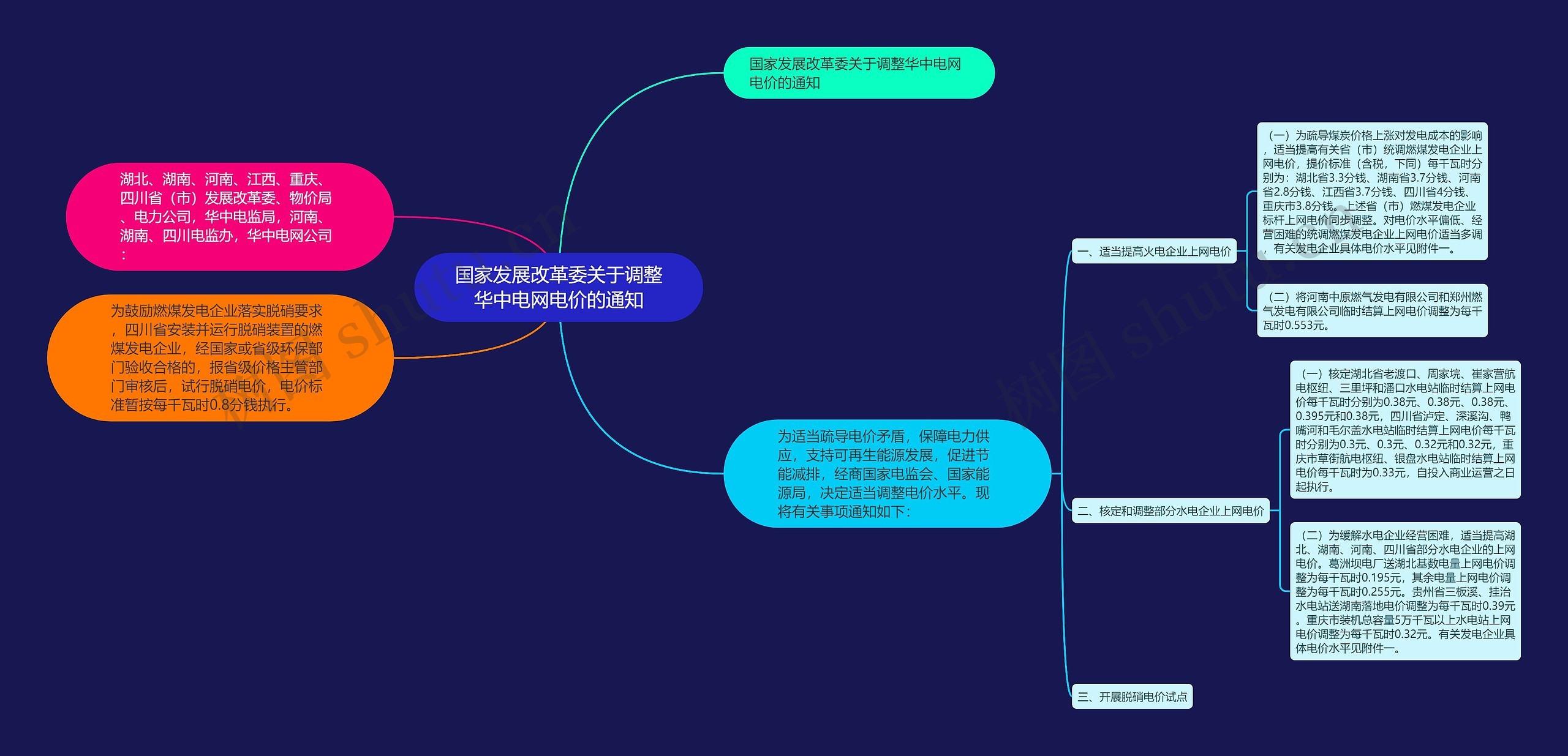 国家发展改革委关于调整华中电网电价的通知思维导图