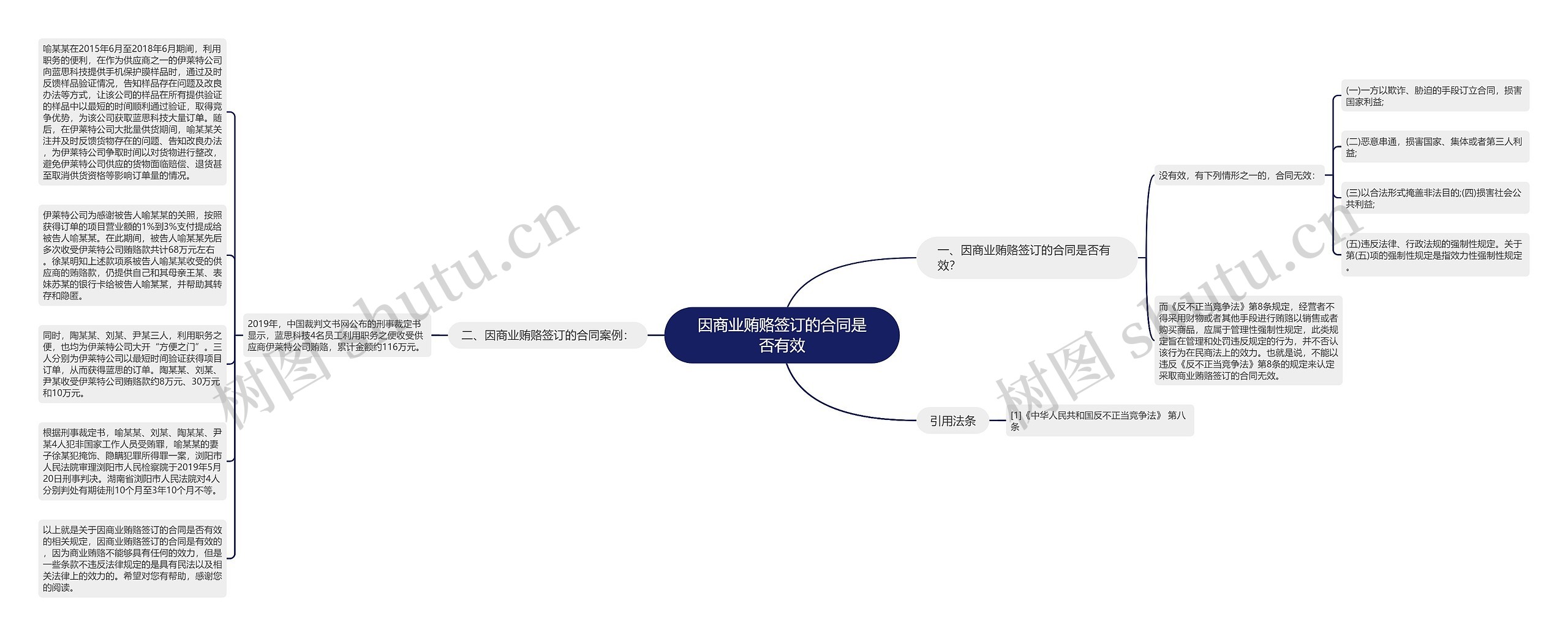 因商业贿赂签订的合同是否有效
