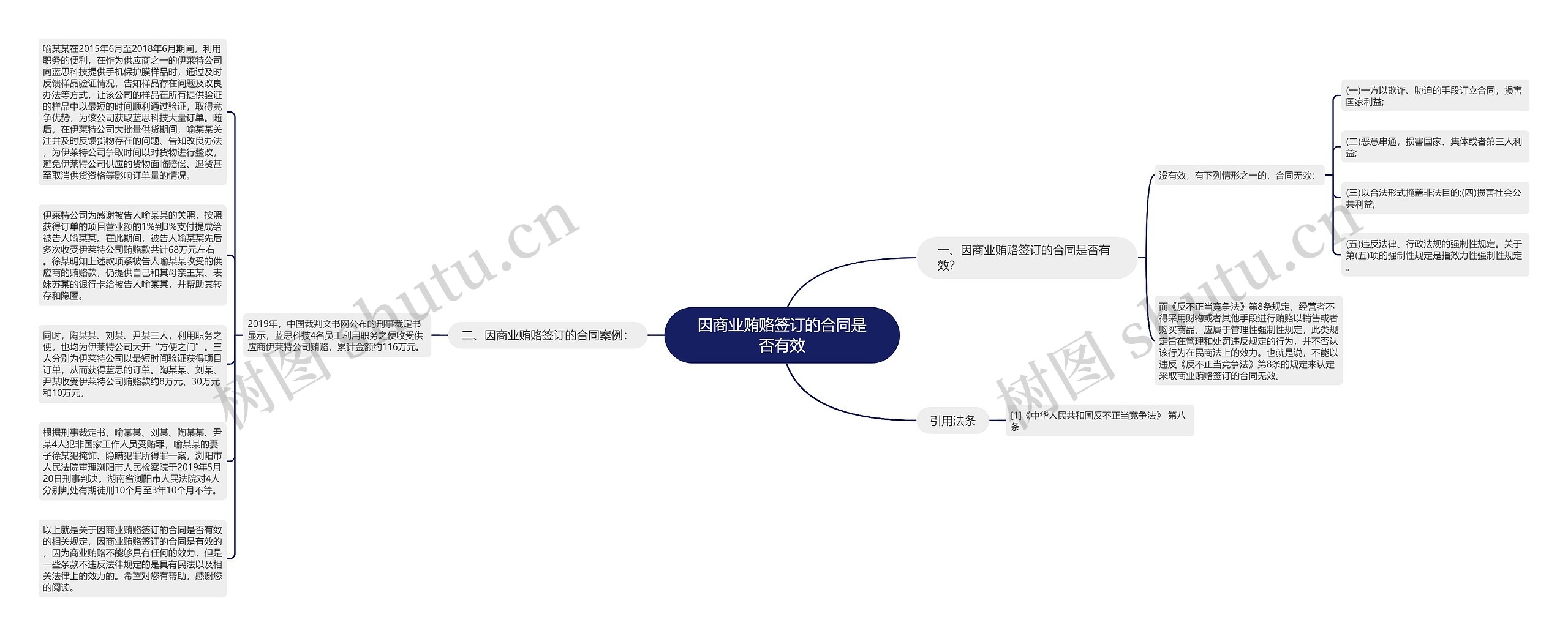 因商业贿赂签订的合同是否有效思维导图