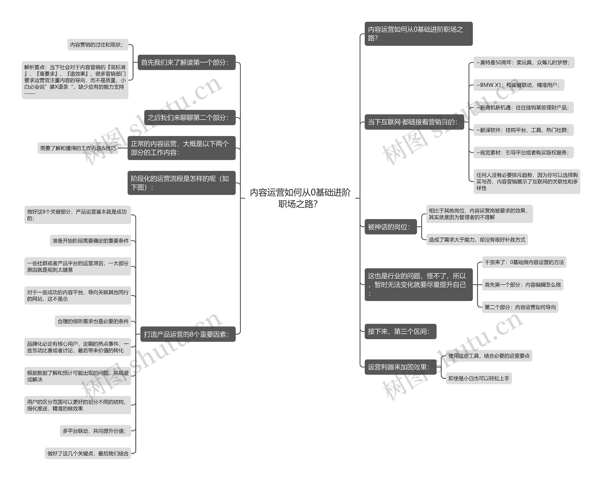 内容运营如何从0基础进阶职场之路？思维导图