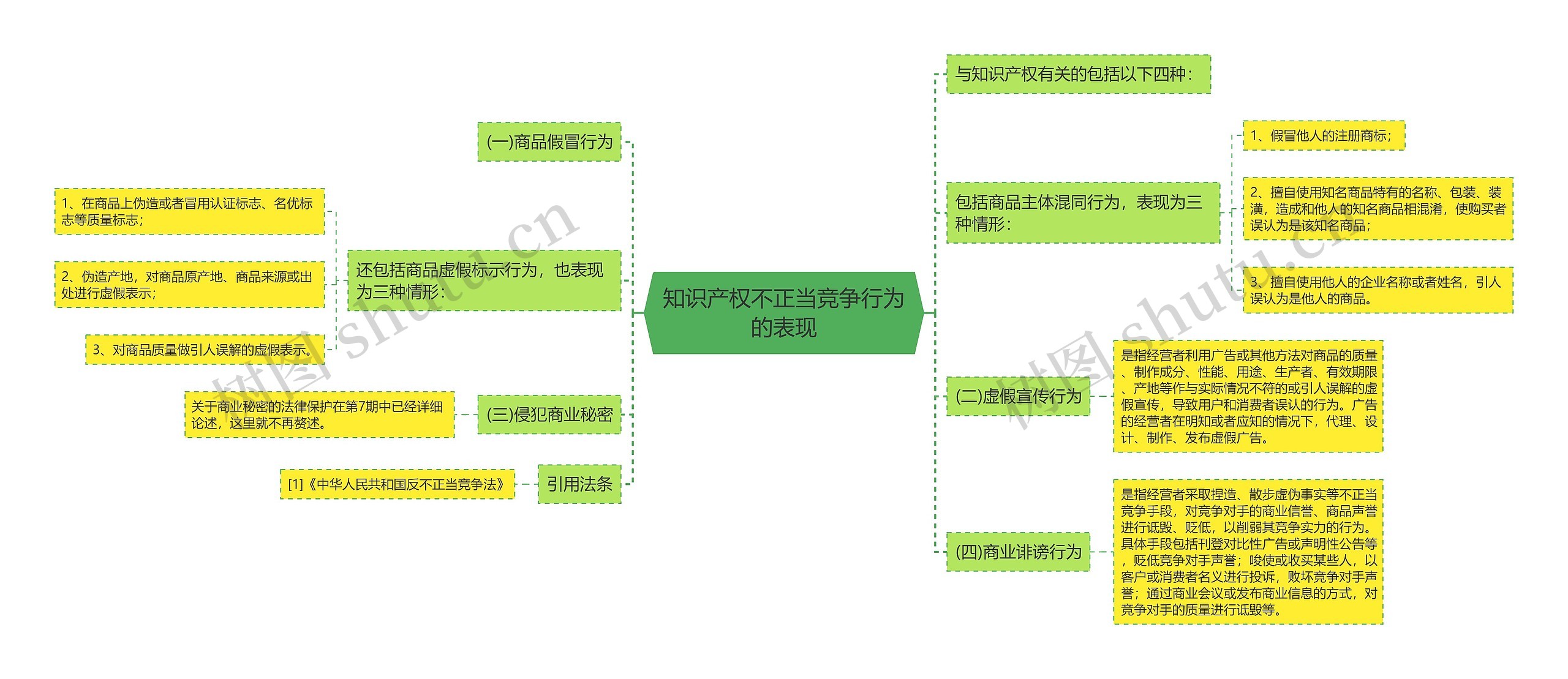 知识产权不正当竞争行为的表现思维导图