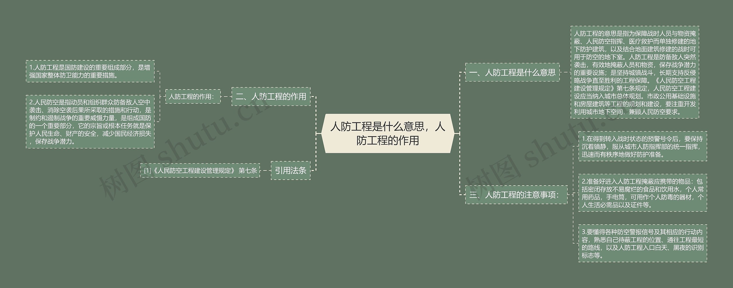 人防工程是什么意思,人防工程的作用思维导图高清图 人防工程是什么意思,人防工程的作用思维导图