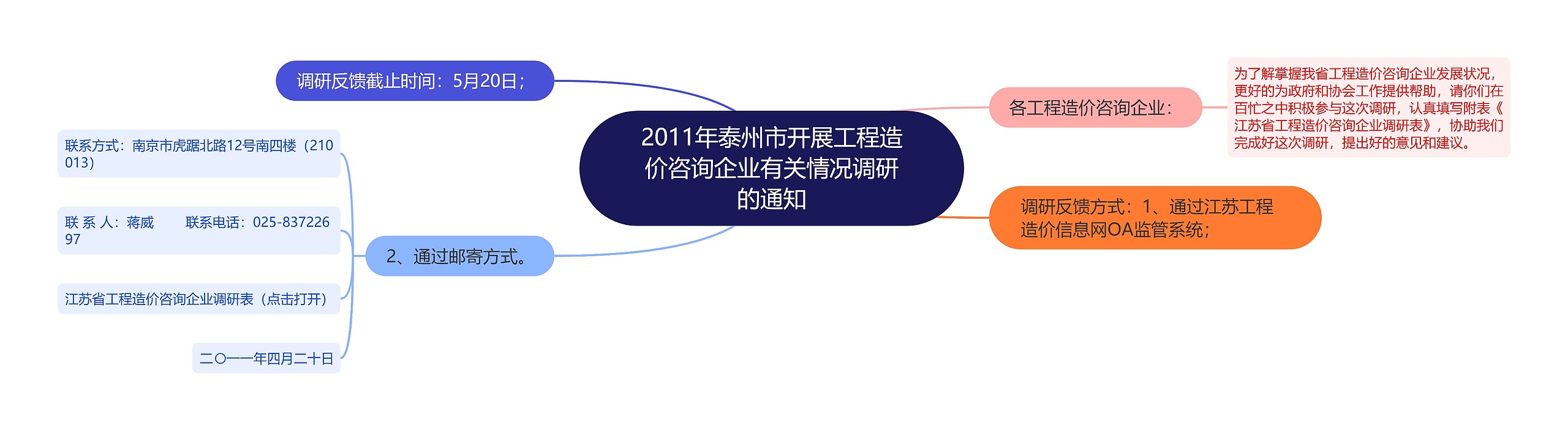 2011年泰州市开展工程造价咨询企业有关情况调研的通知思维导图