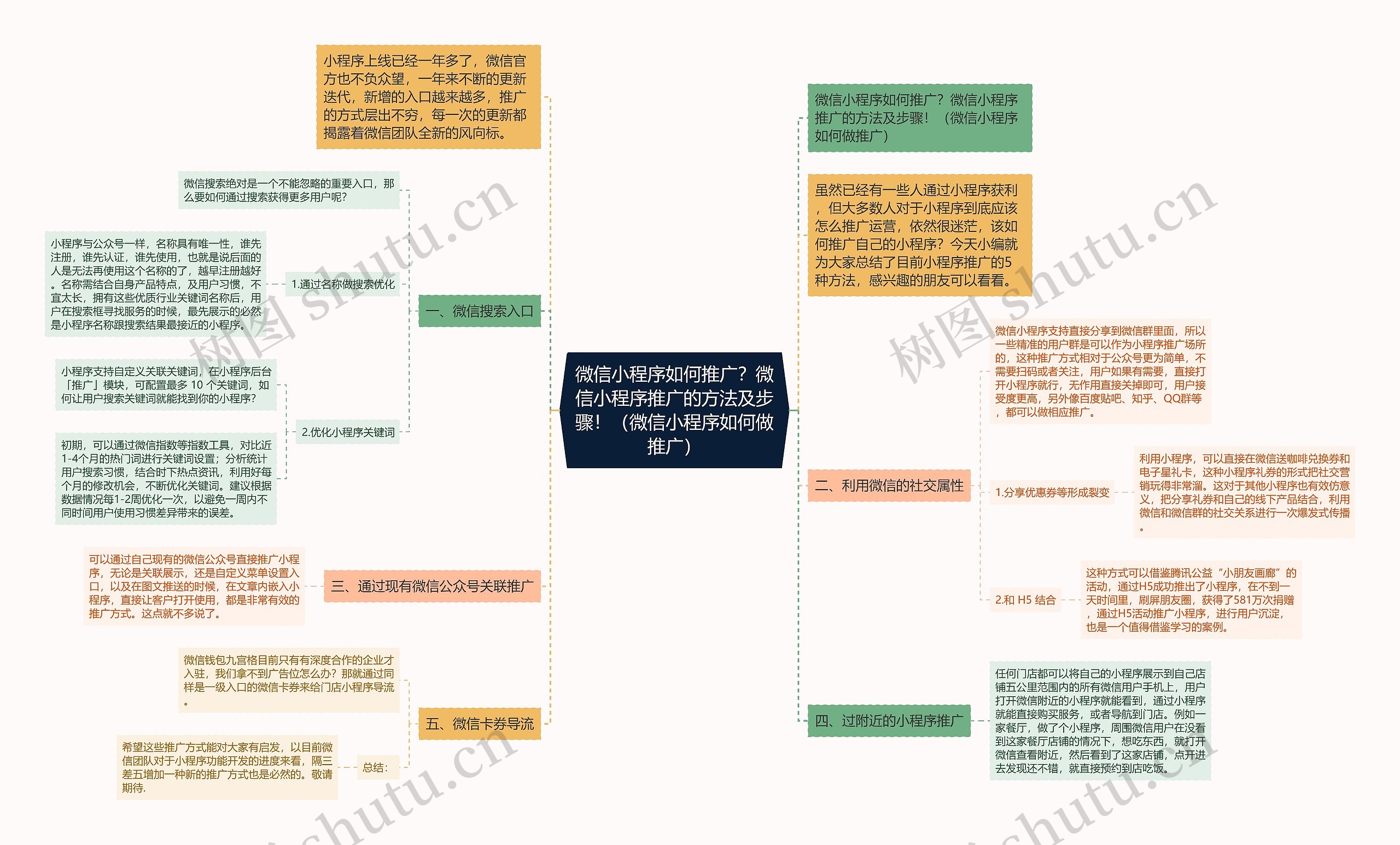 微信小程序如何推广？微信小程序推广的方法及步骤！（微信小程序如何做推广）思维导图