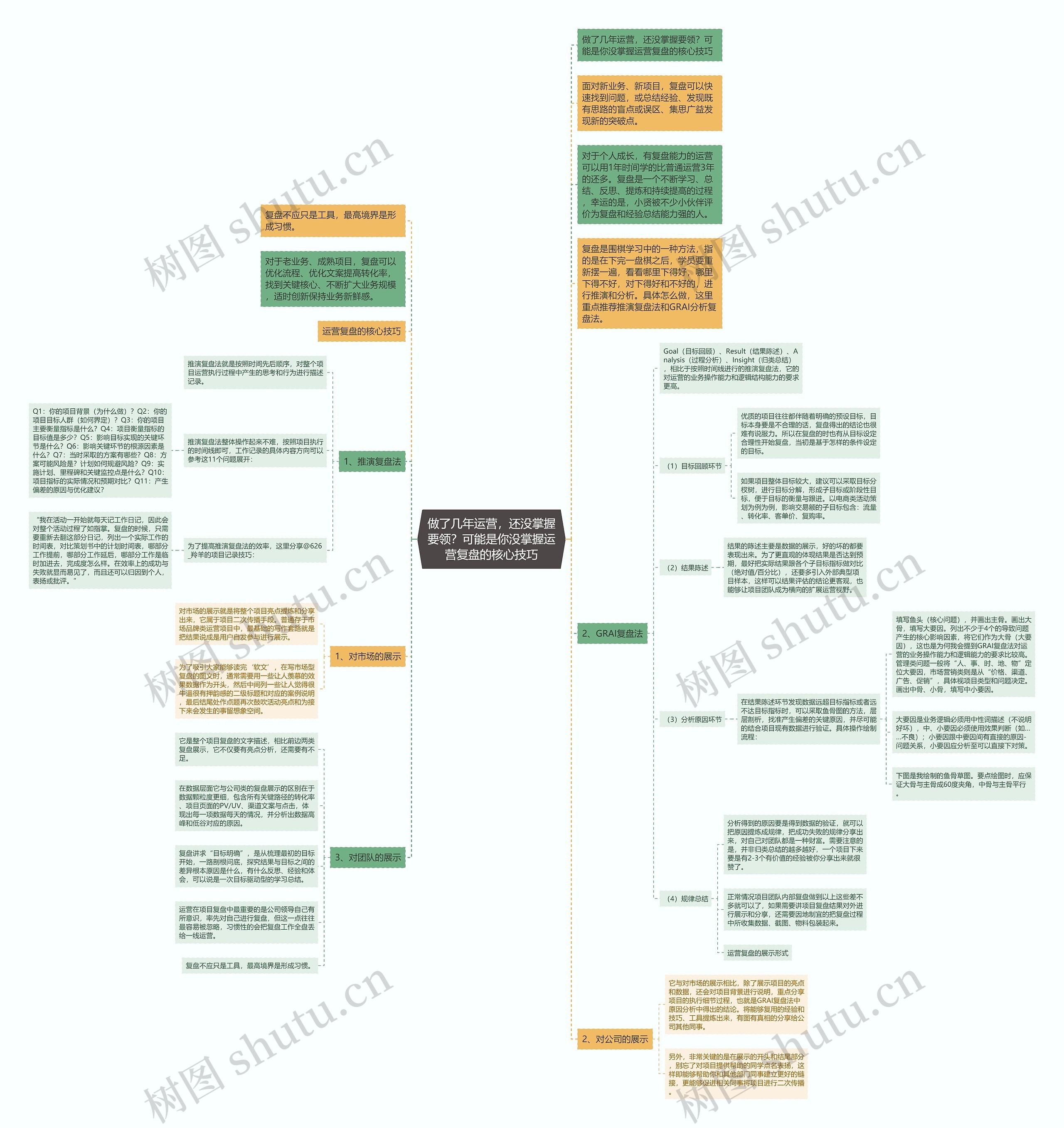 做了几年运营，还没掌握要领？可能是你没掌握运营复盘的核心技巧思维导图