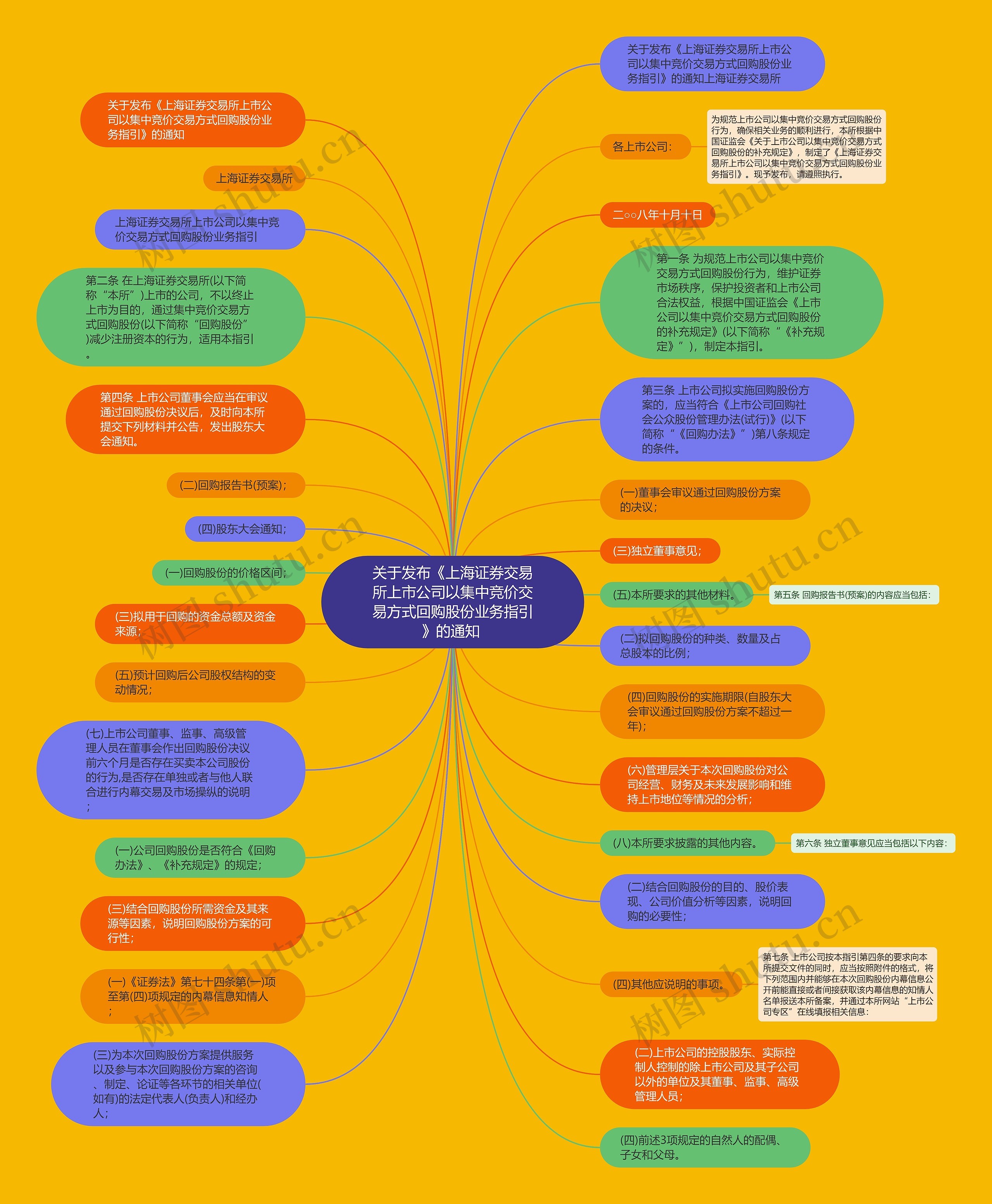 关于发布《上海证券交易所上市公司以集中竞价交易方式回购股份业务指引》的通知 思维导图