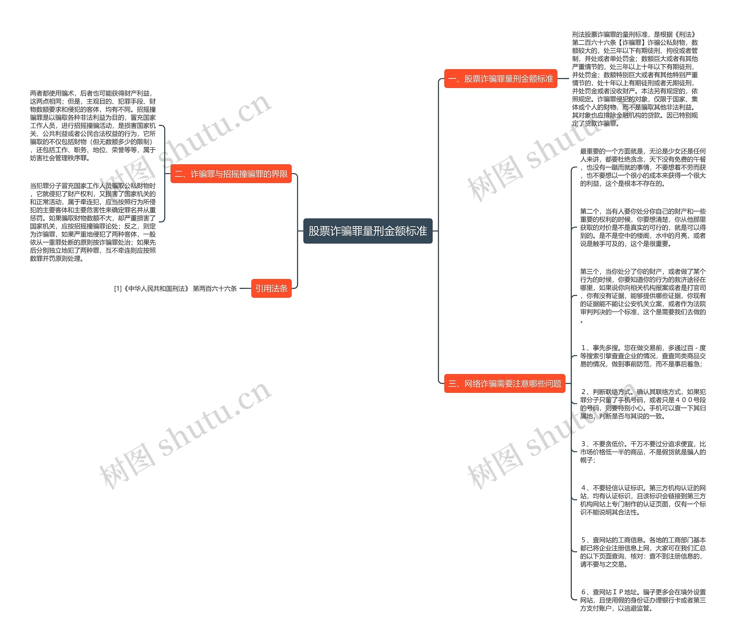 股票诈骗罪量刑金额标准思维导图