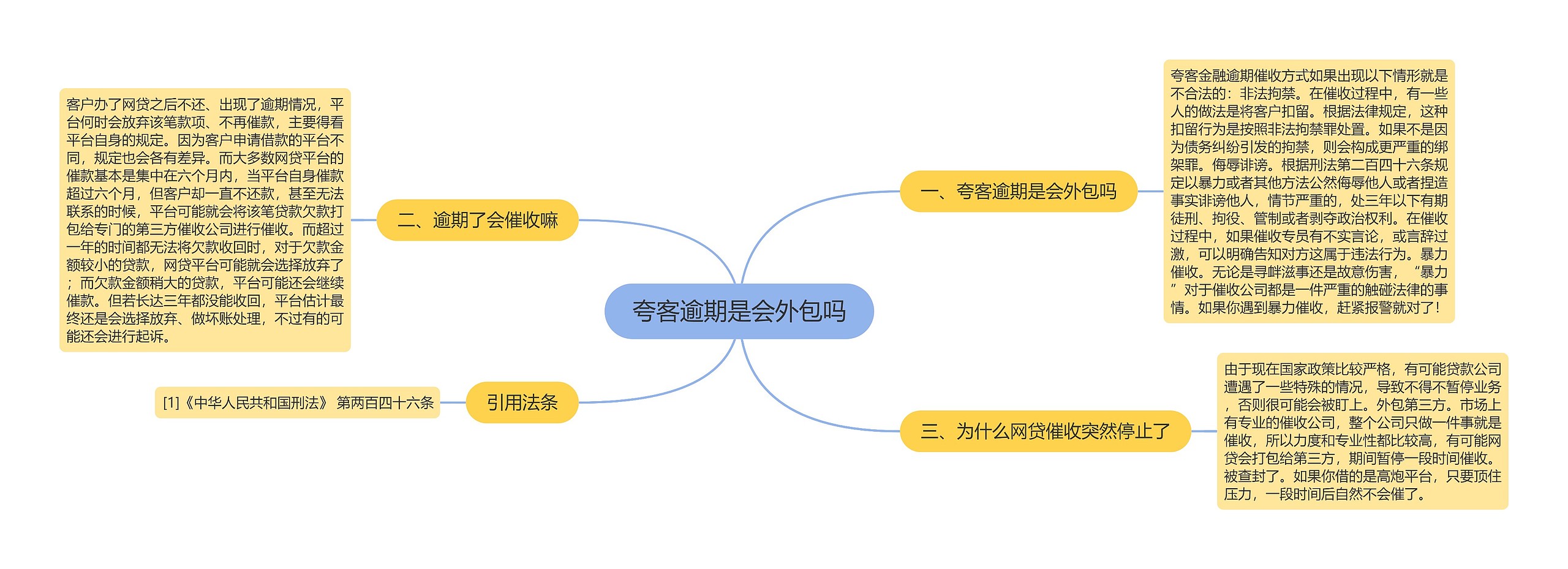 夸客逾期是会外包吗思维导图