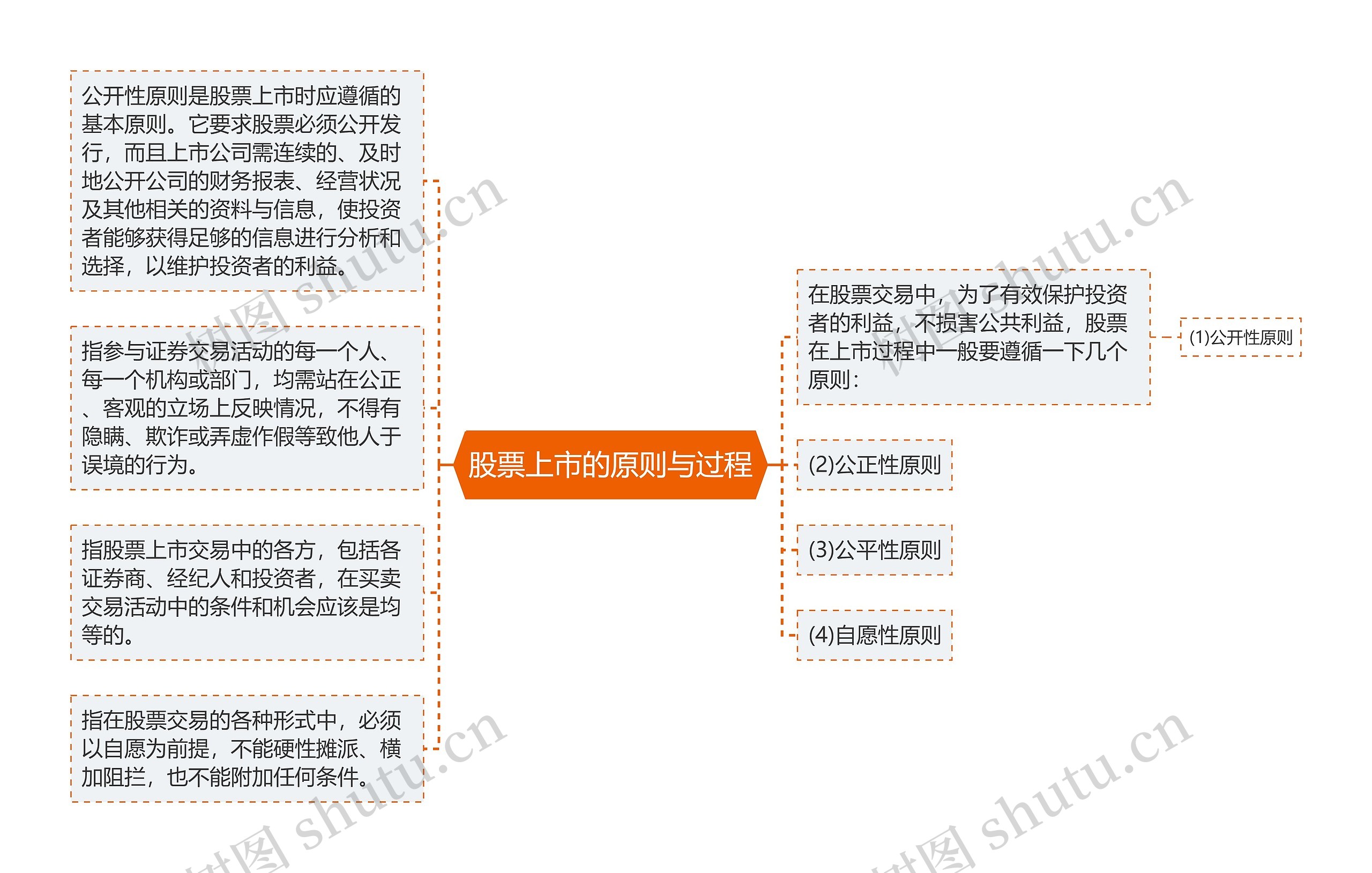 股票上市的原则与过程思维导图