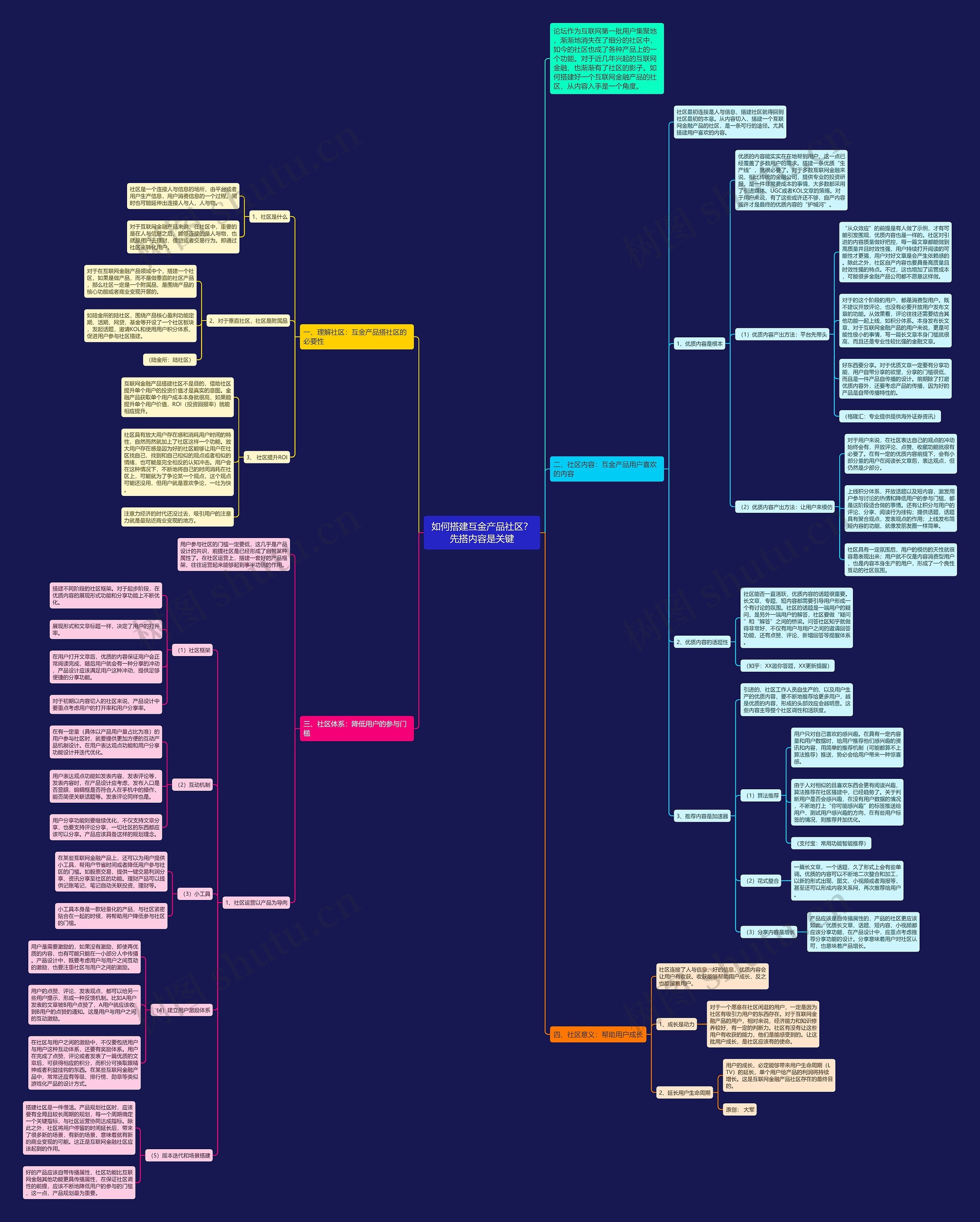 如何搭建互金产品社区？先搭内容是关键思维导图