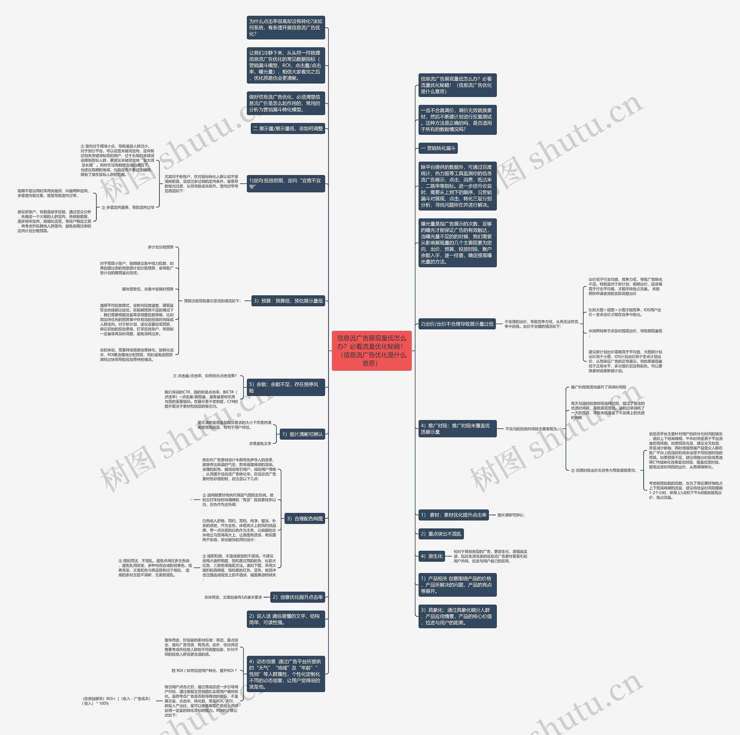信息流广告展现量低怎么办？必看流量优化秘籍！（信息流广告优化是什么意思）思维导图