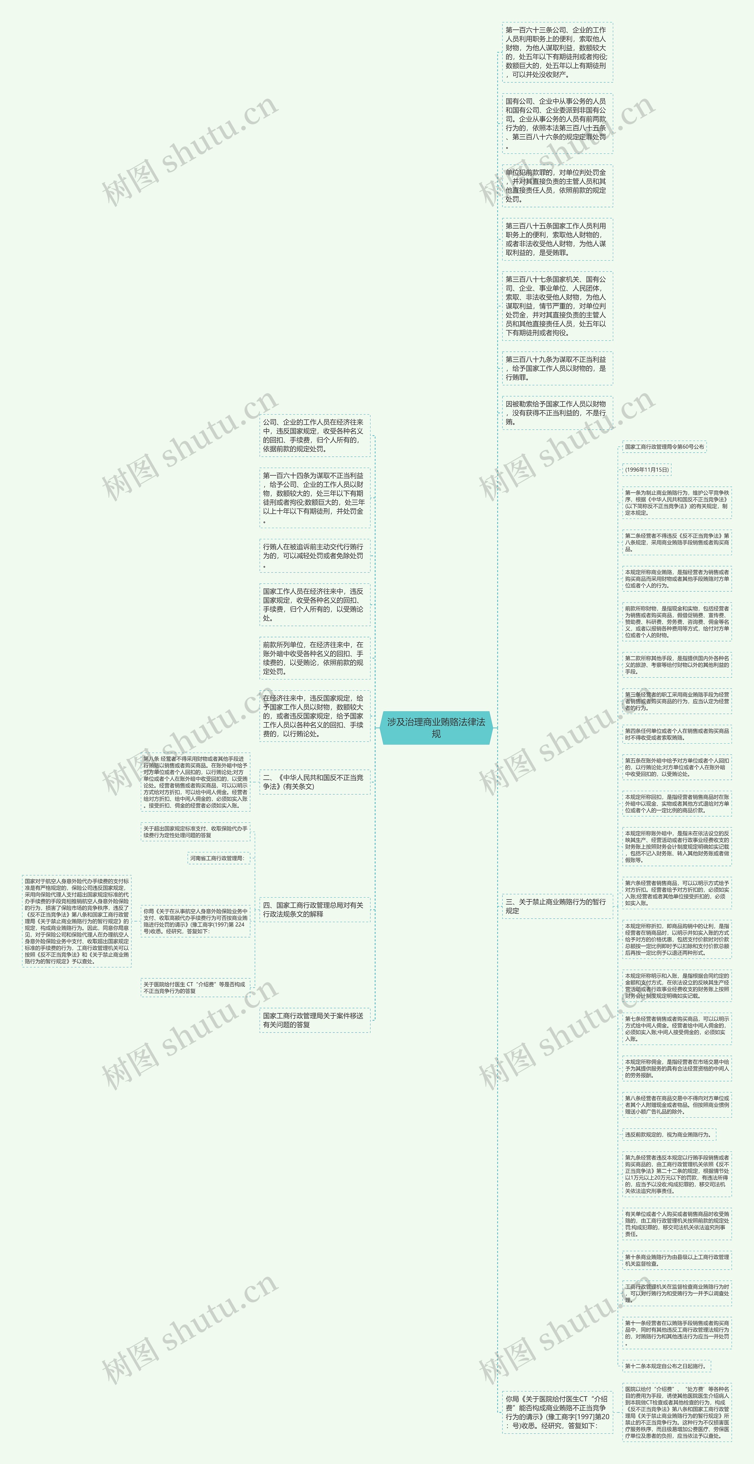 涉及治理商业贿赂法律法规思维导图