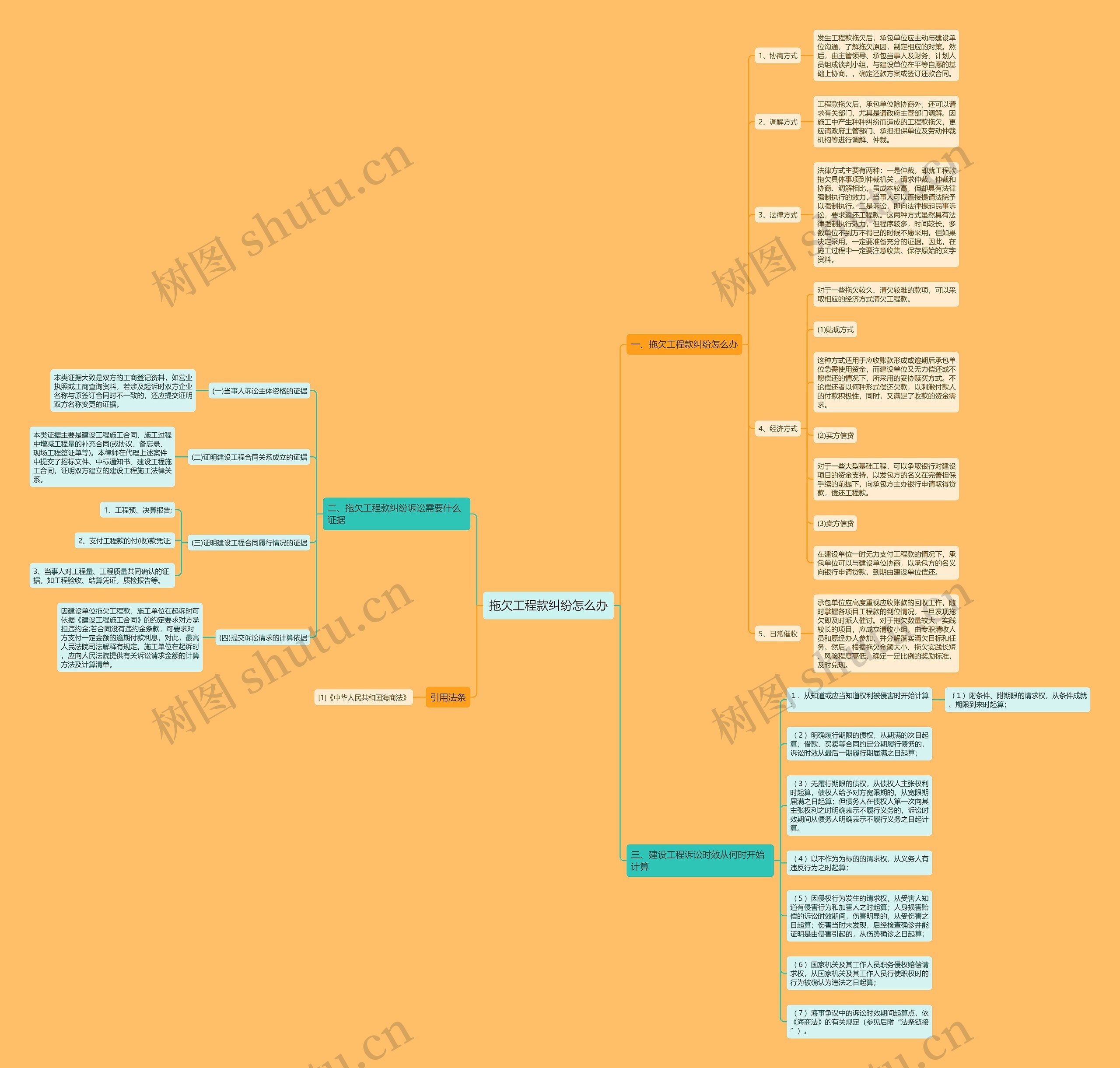 拖欠工程款纠纷怎么办思维导图