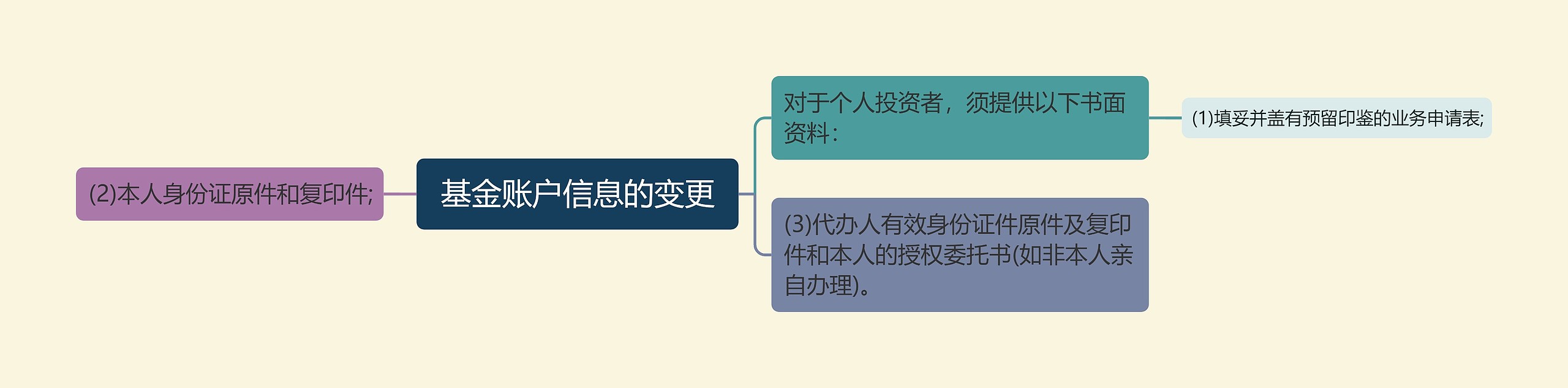  基金账户信息的变更 