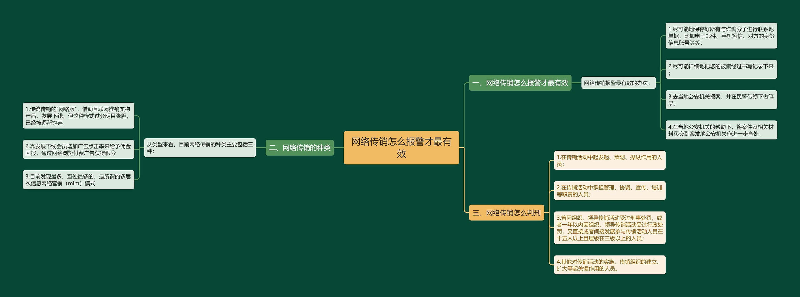 网络传销怎么报警才最有效思维导图