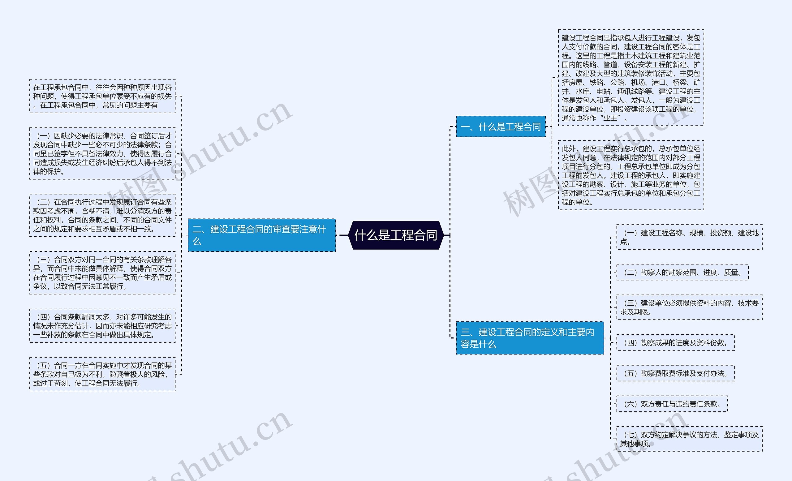 什么是工程合同思维导图