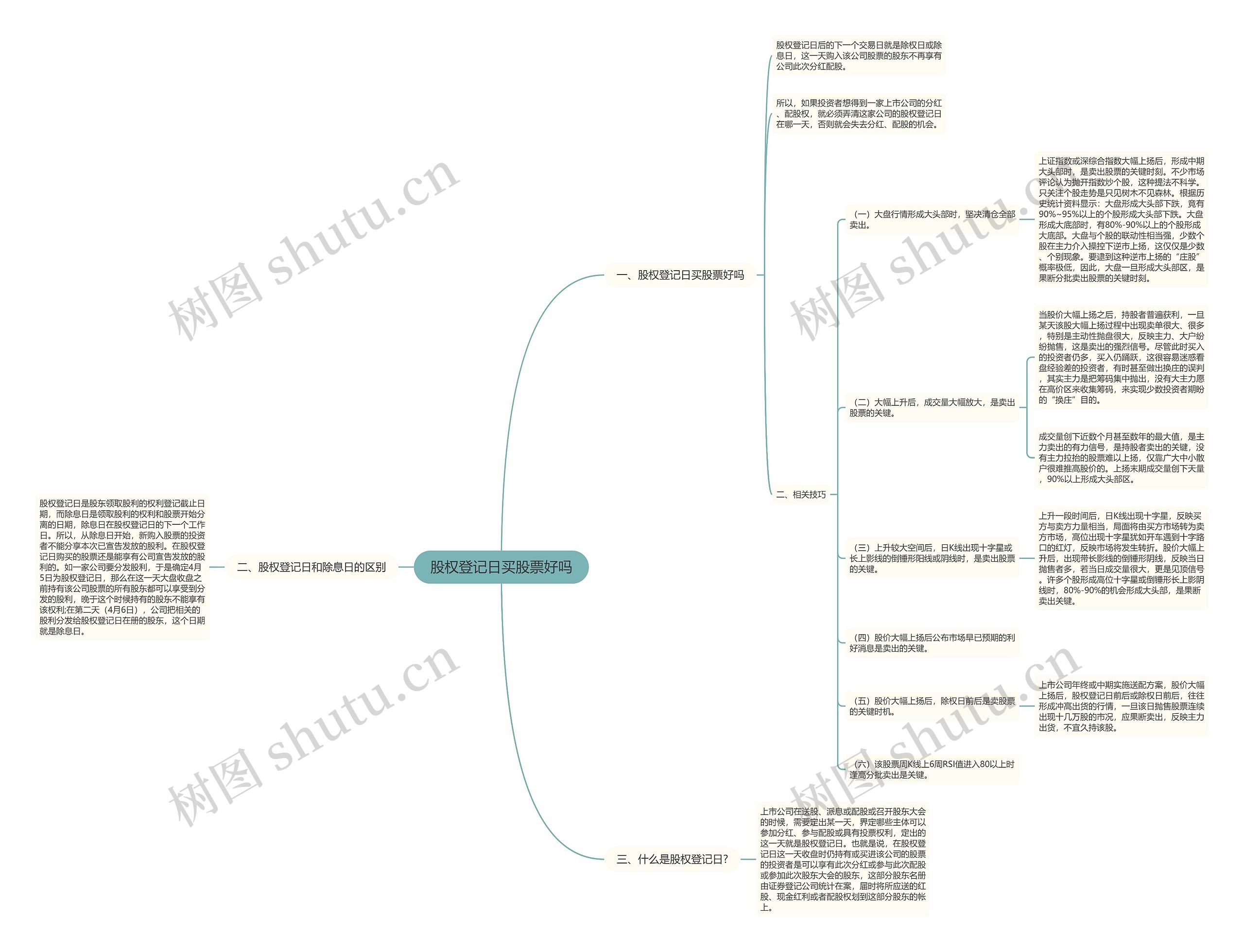 股权登记日买股票好吗思维导图