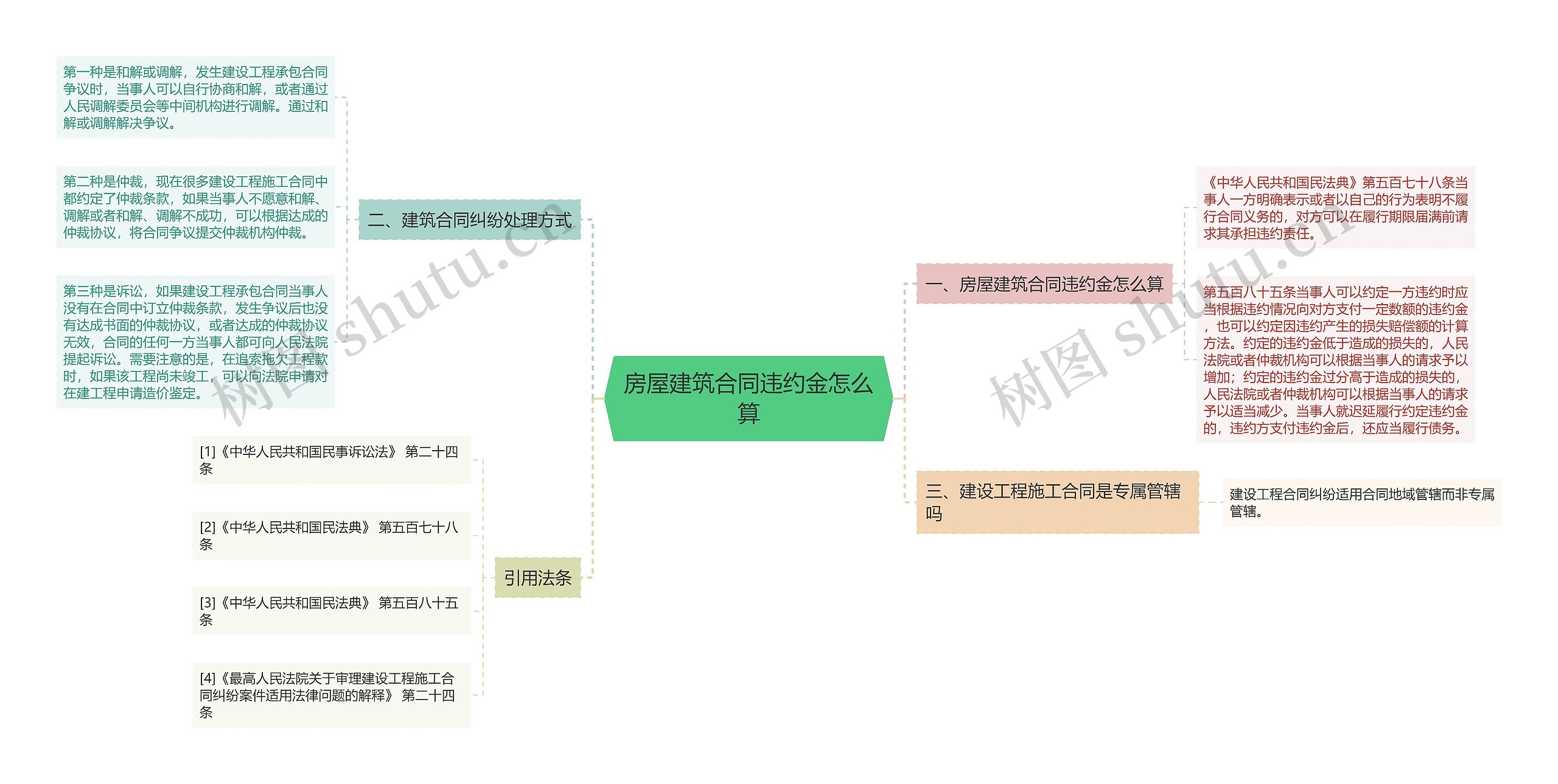 房屋建筑合同违约金怎么算思维导图