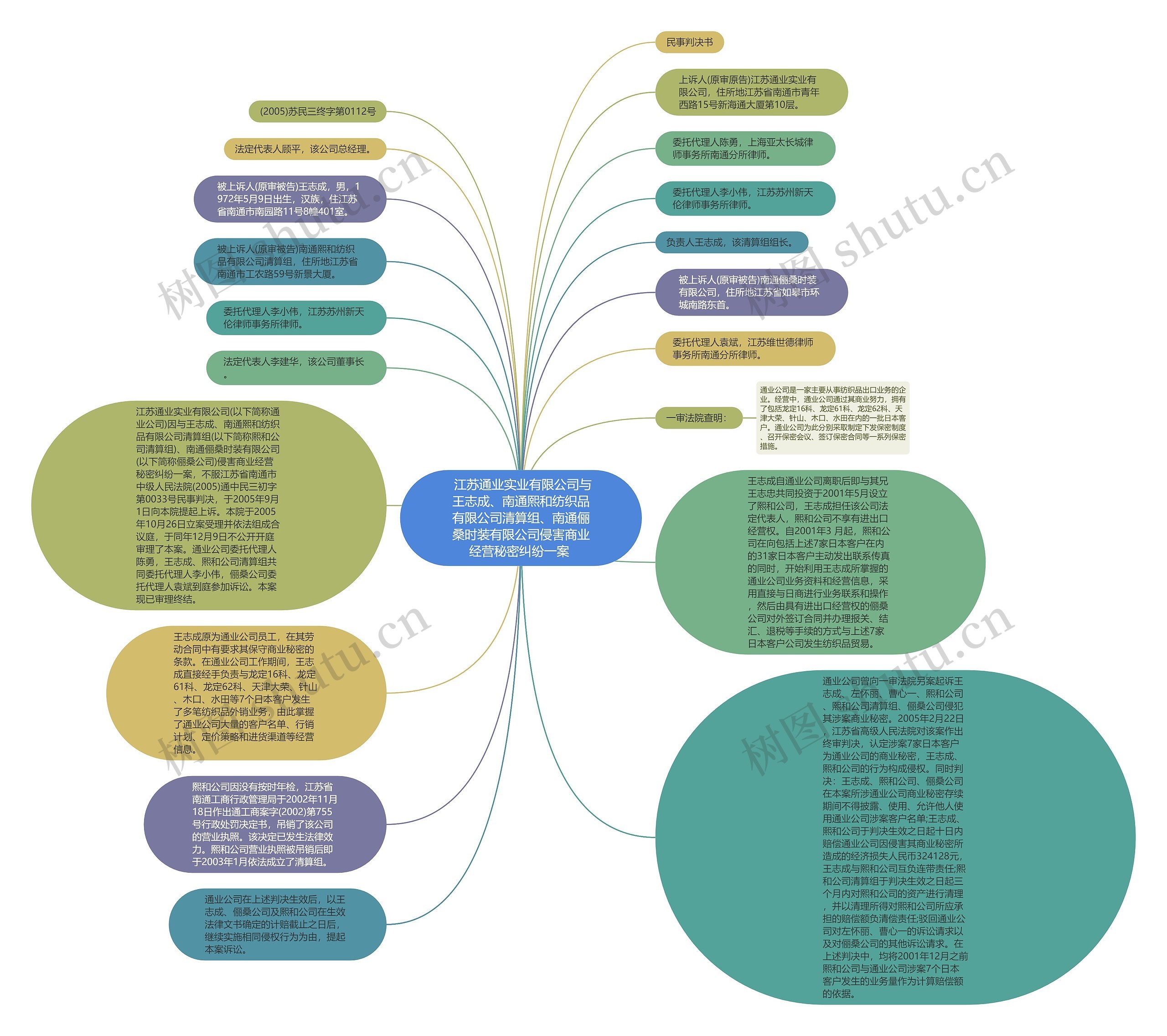  江苏通业实业有限公司与王志成、南通熙和纺织品有限公司清算组、南通俪桑时装有限公司侵害商业经营秘密纠纷一案 思维导图