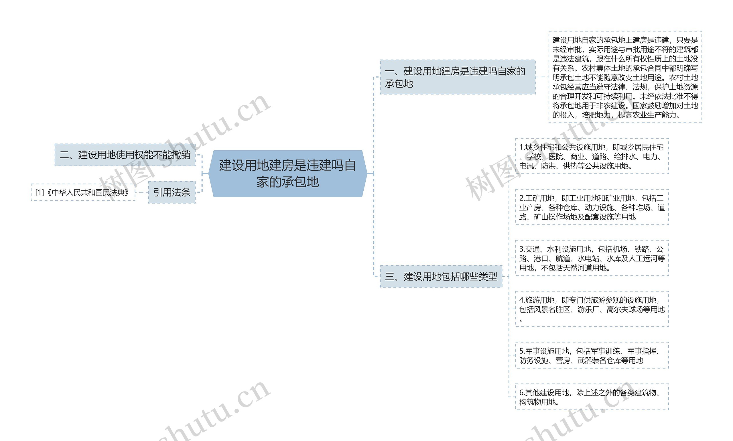 建设用地建房是违建吗自家的承包地思维导图