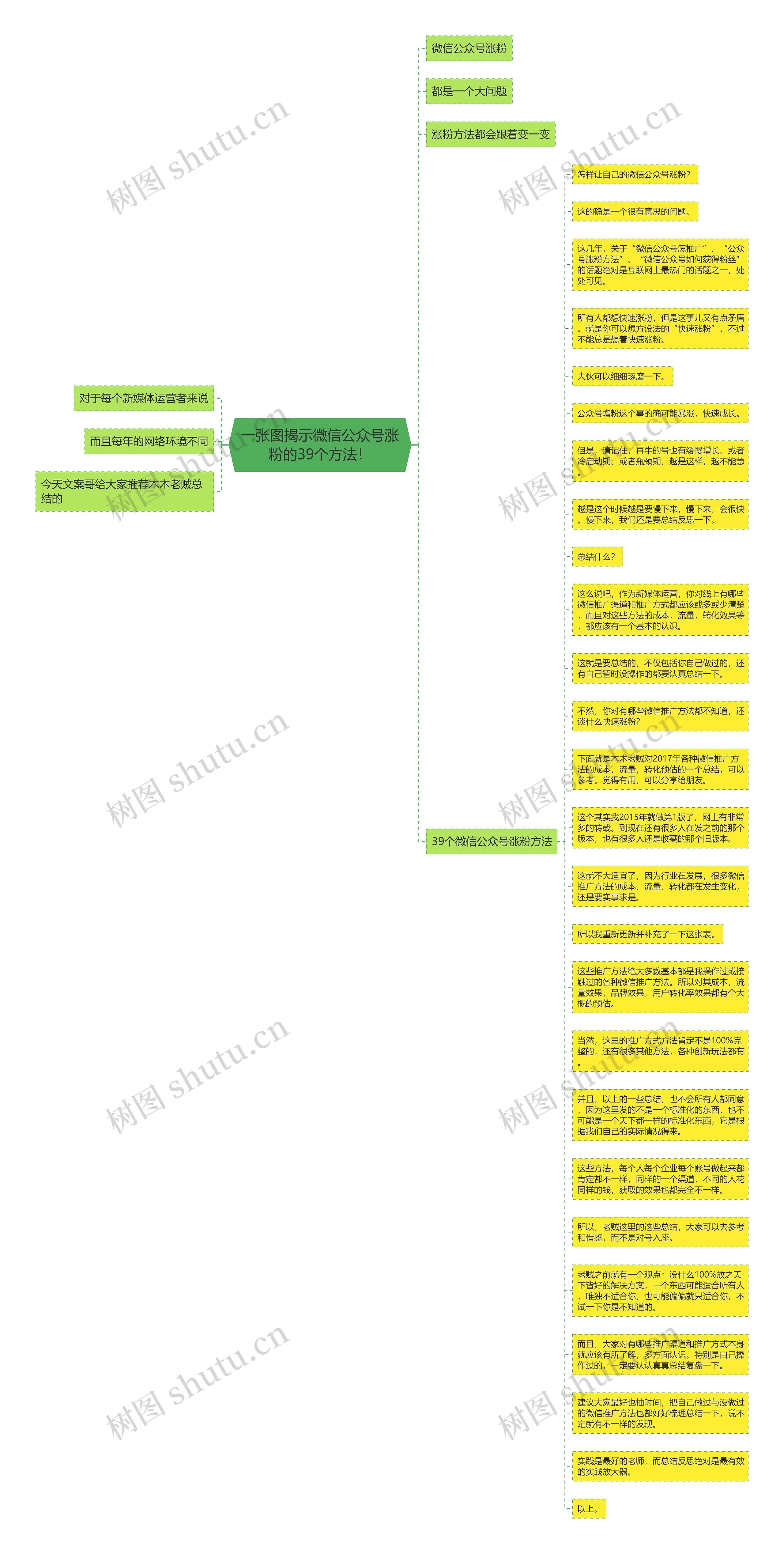 一张图揭示微信公众号涨粉的39个方法！思维导图