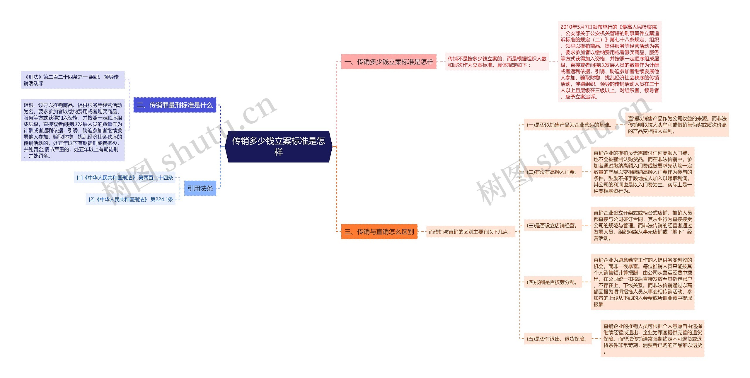 传销多少钱立案标准是怎样思维导图