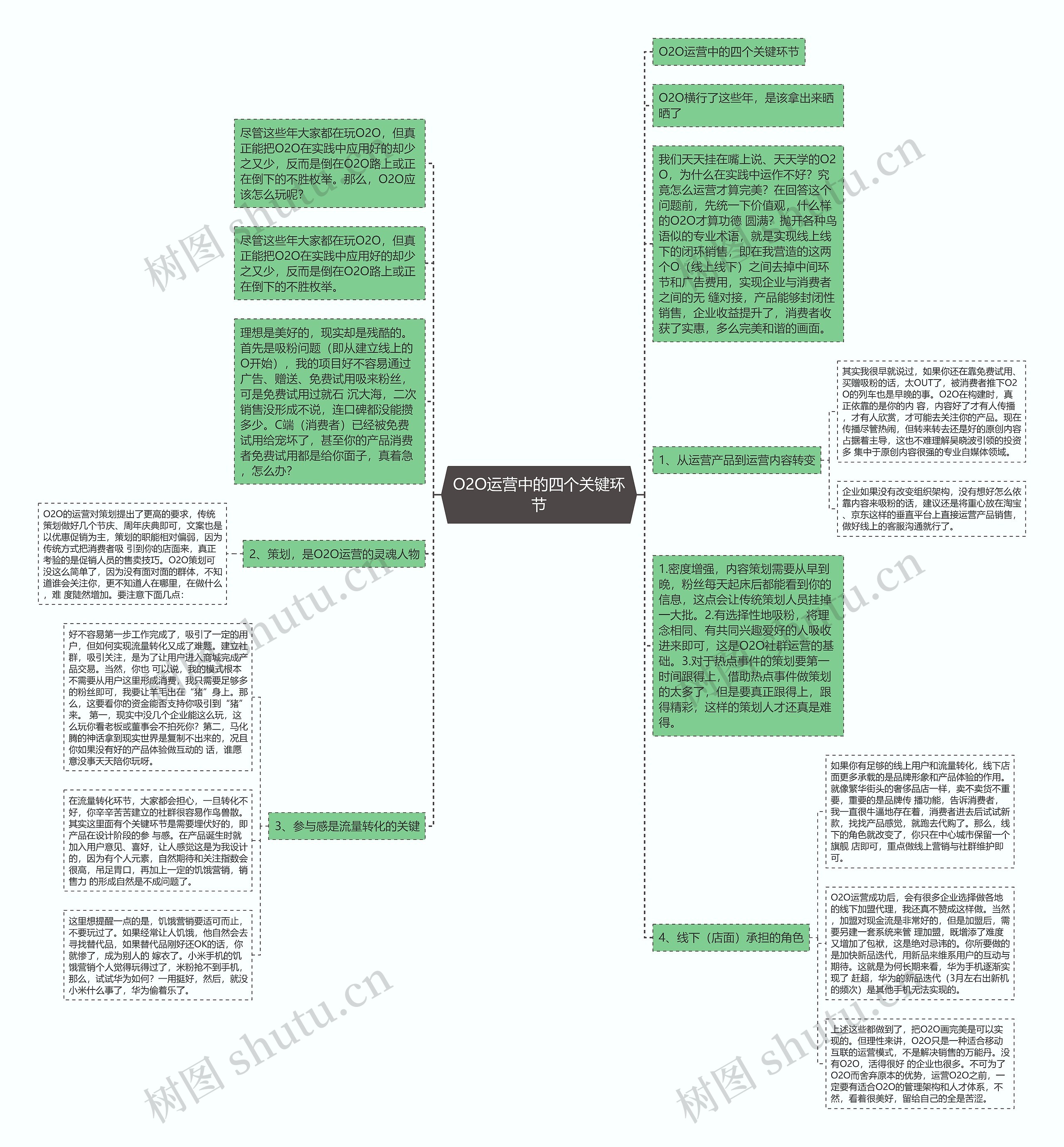 O2O运营中的四个关键环节思维导图