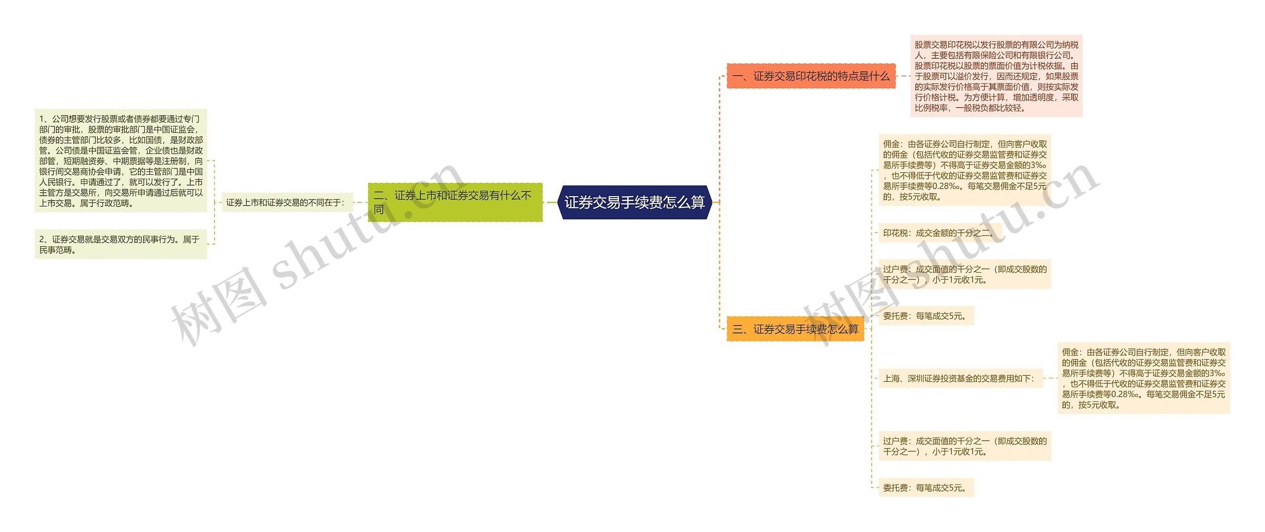 证券交易手续费怎么算思维导图