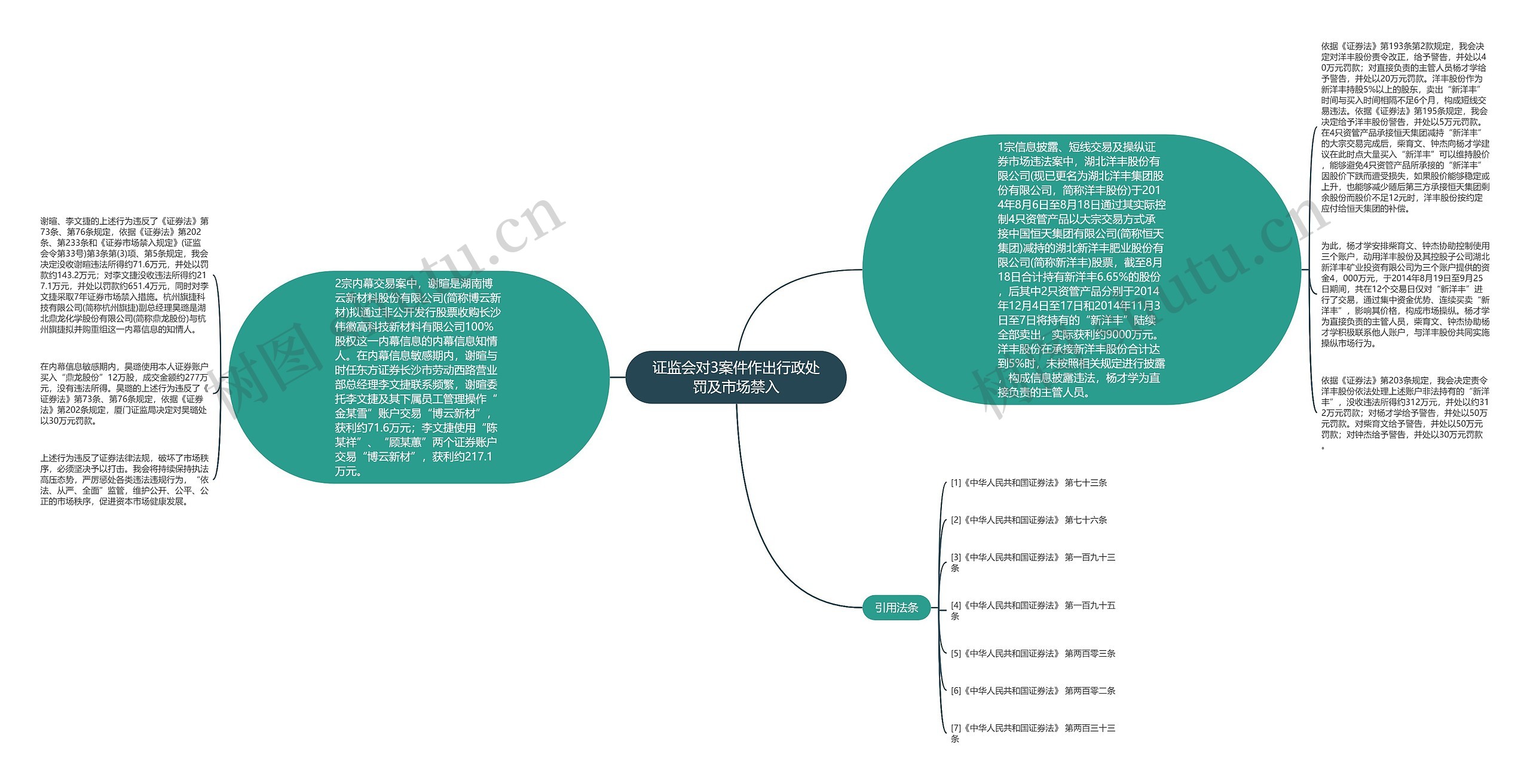 证监会对3案件作出行政处罚及市场禁入思维导图