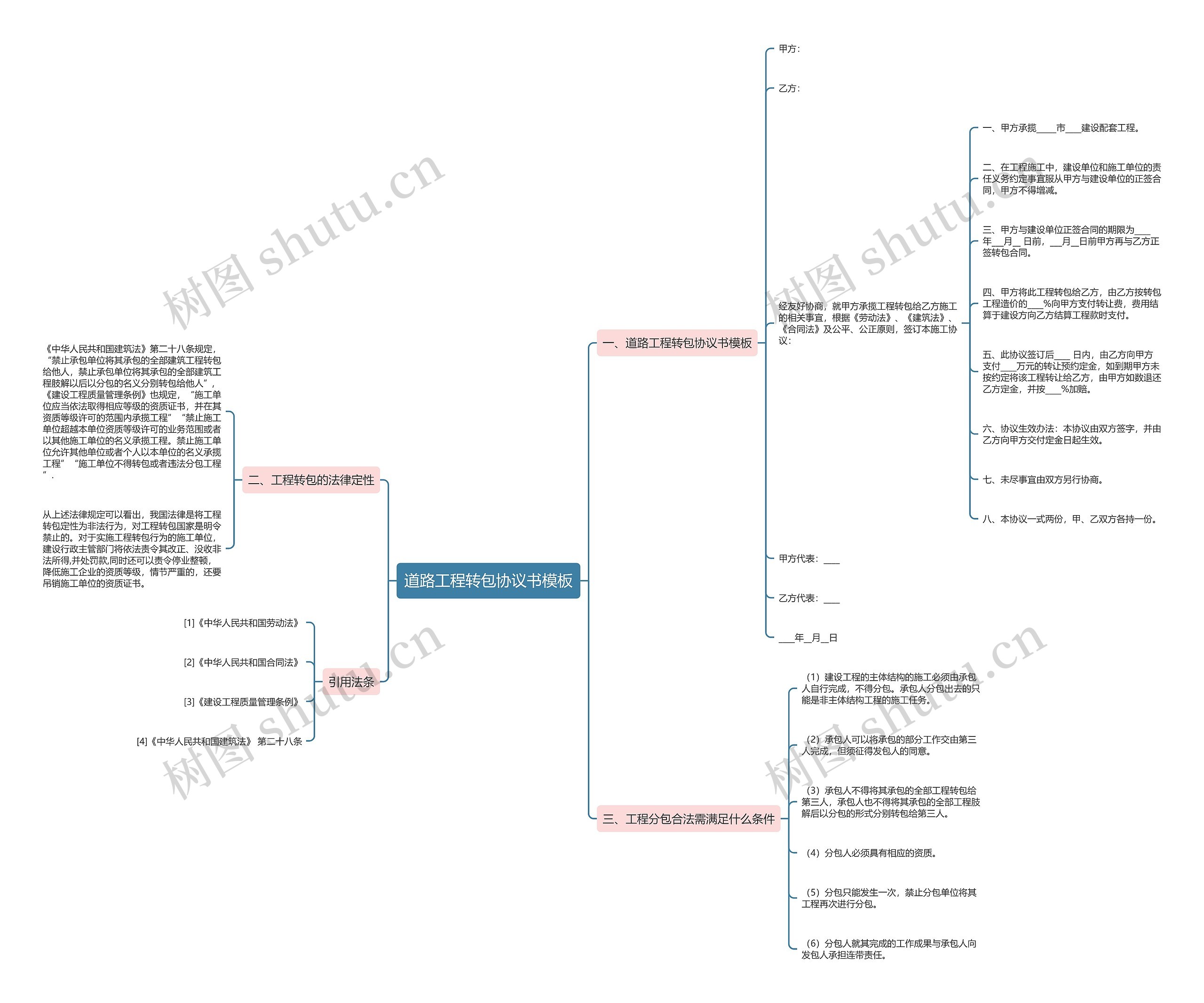 道路工程转包协议书思维导图