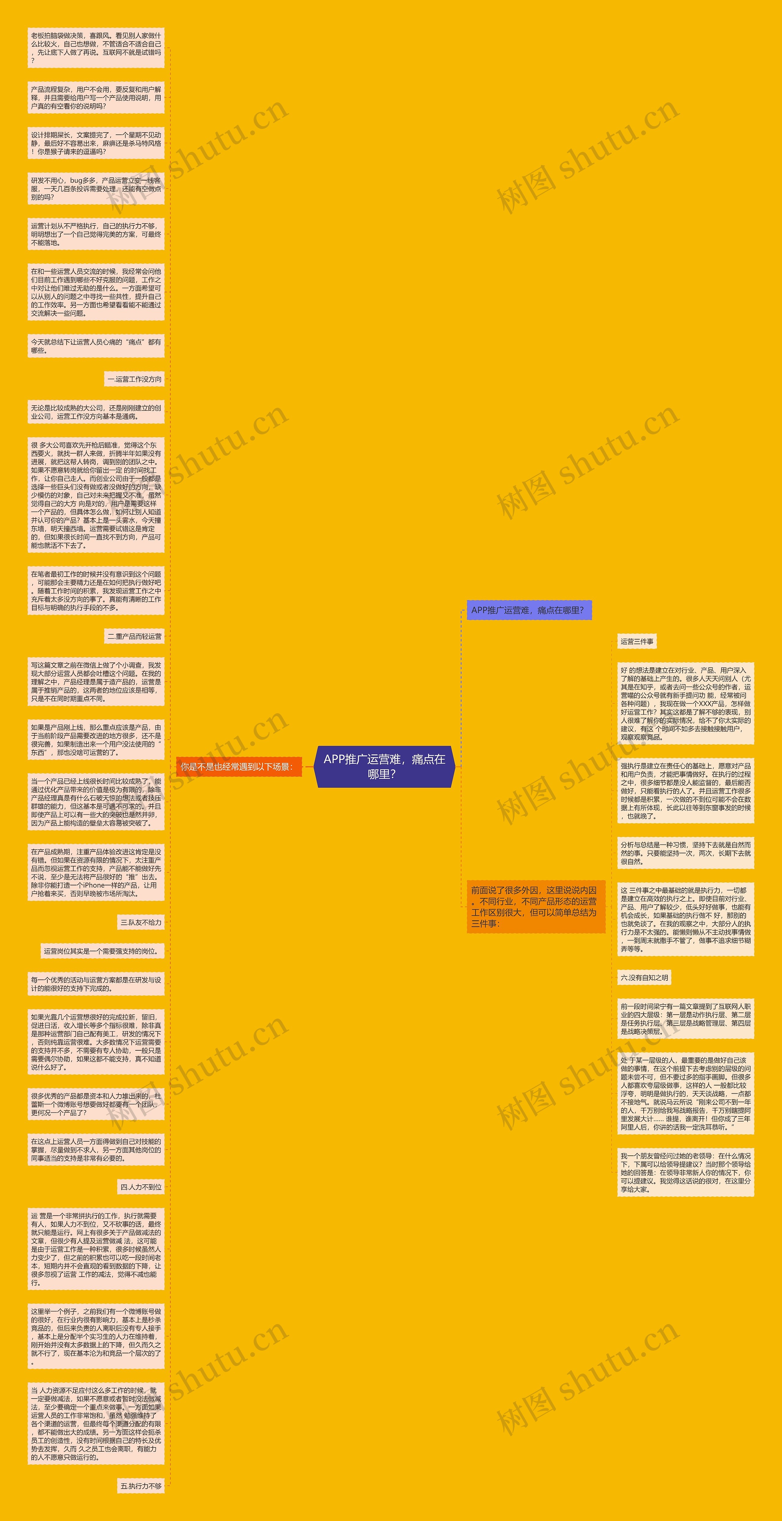 APP推广运营难，痛点在哪里？思维导图