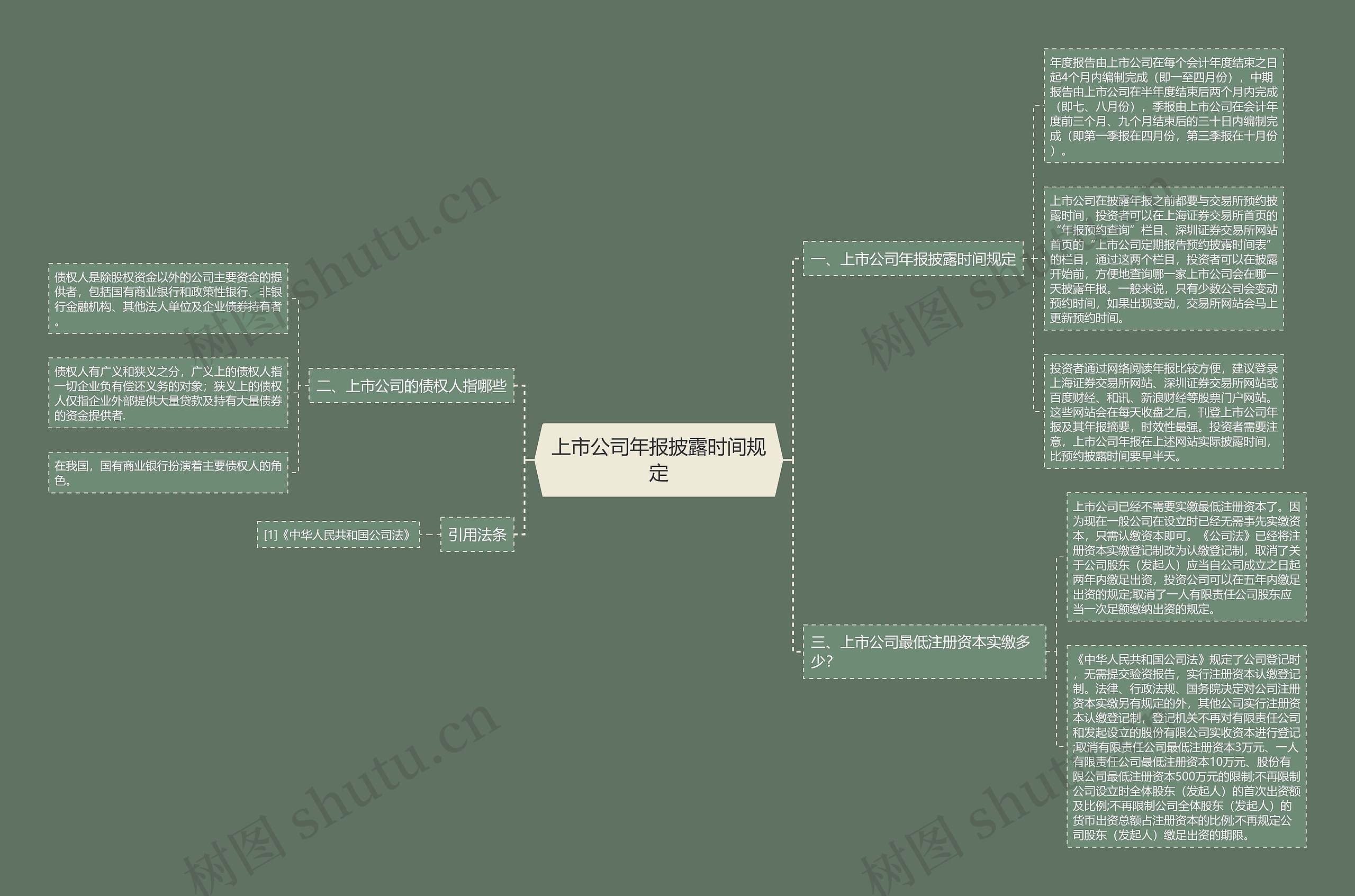 上市公司年报披露时间规定思维导图