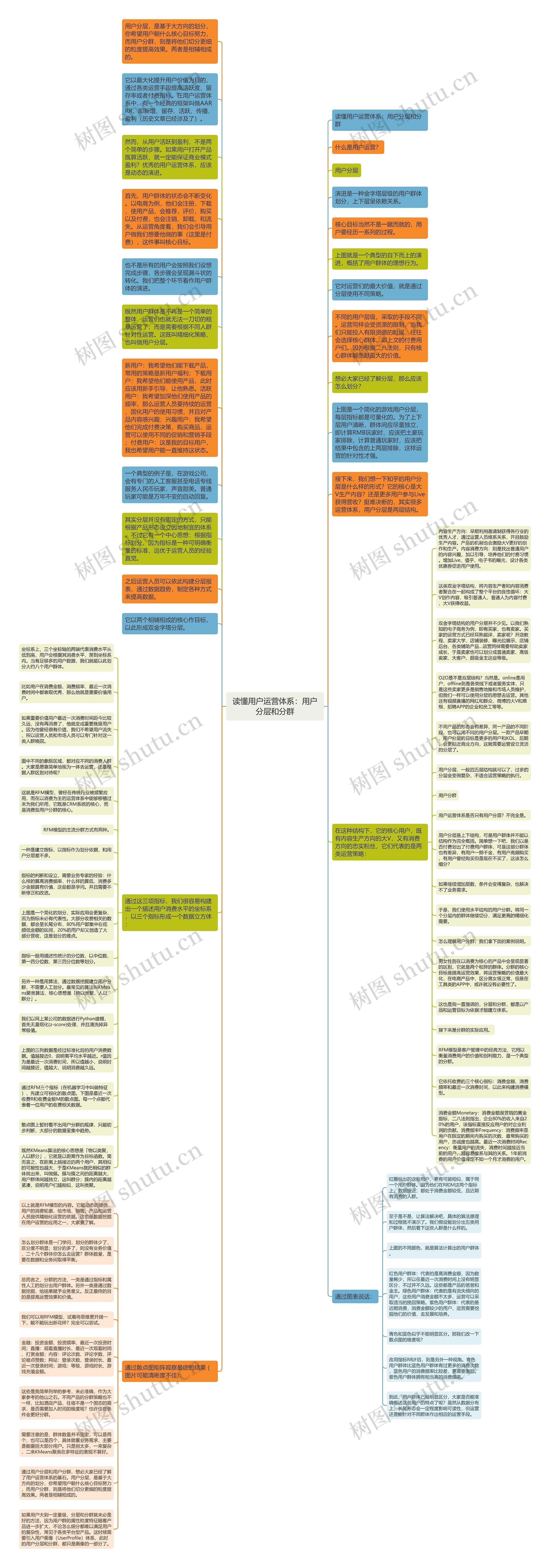 读懂用户运营体系：用户分层和分群