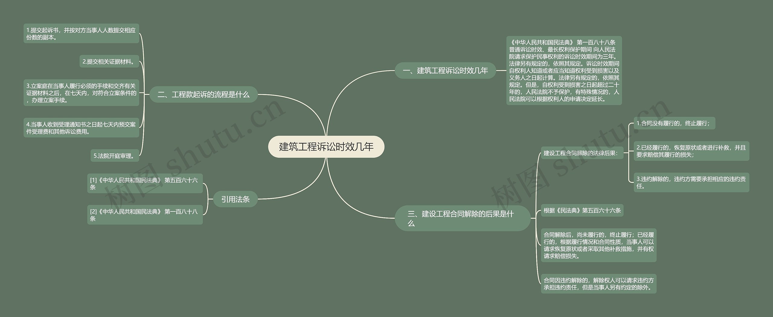 建筑工程诉讼时效几年思维导图