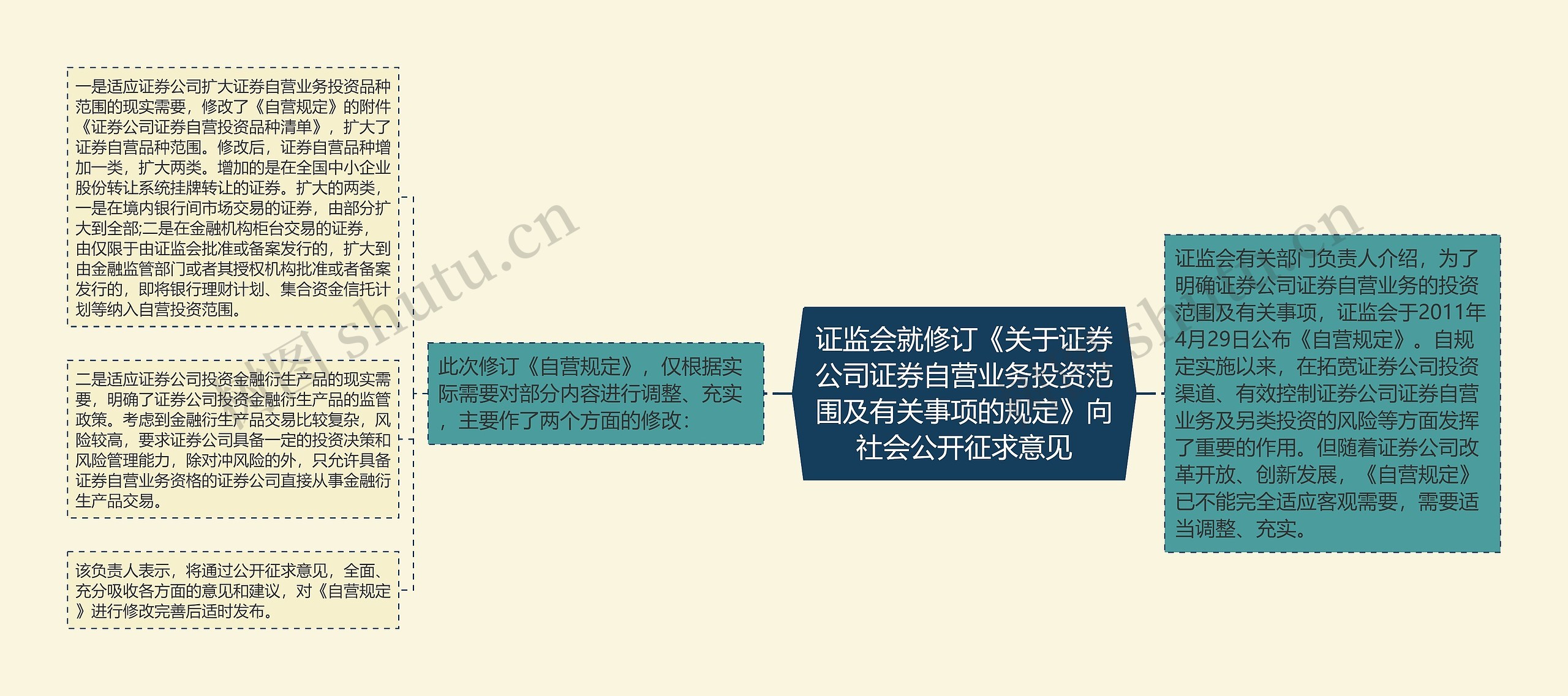 证监会就修订《关于证券公司证券自营业务投资范围及有关事项的规定》向社会公开征求意见 证监会就修订《关于证券公司证券自营业务投资范围及有关事项的规定》向社会公开征求意见