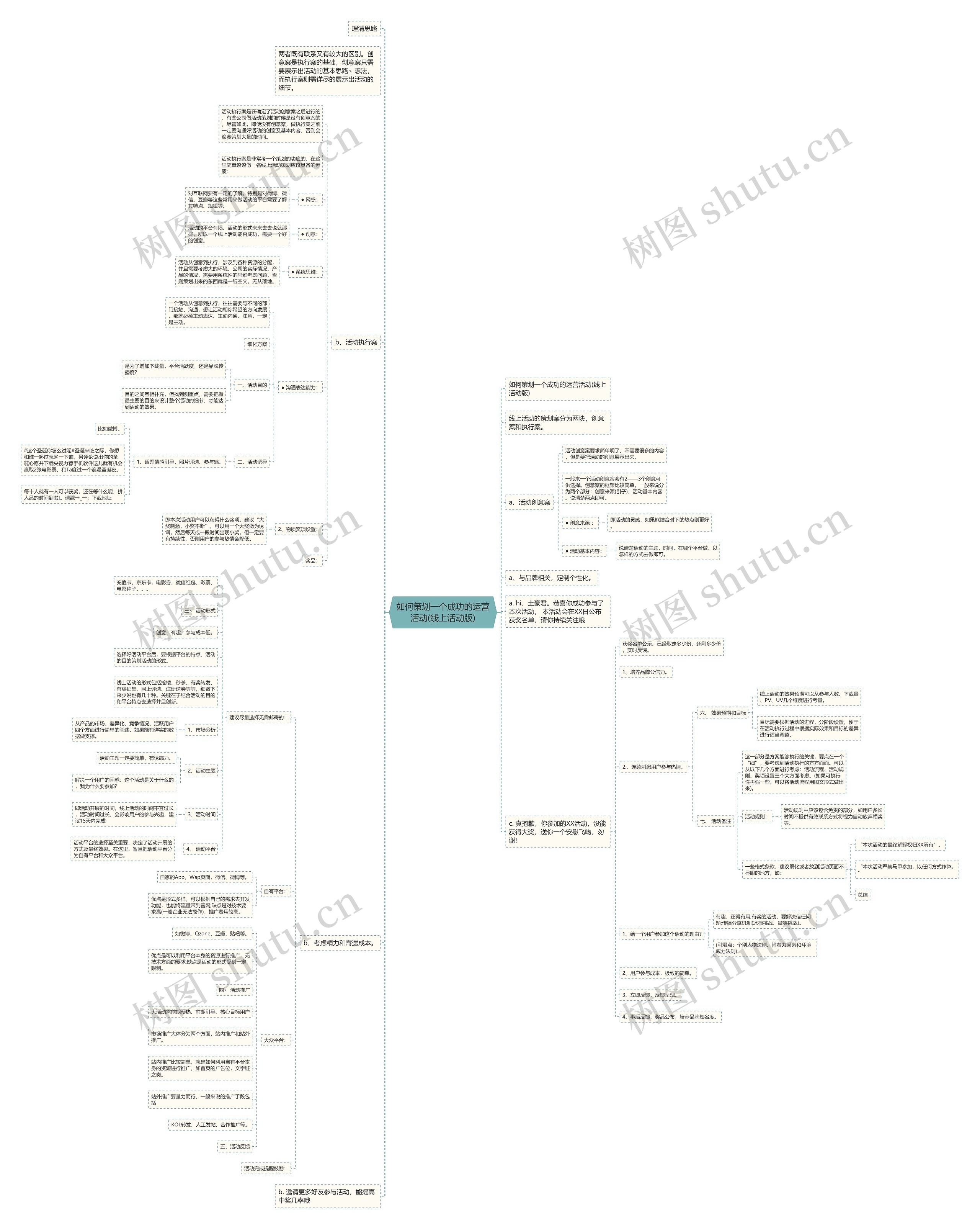 如何策划一个成功的运营活动(线上活动版)思维导图