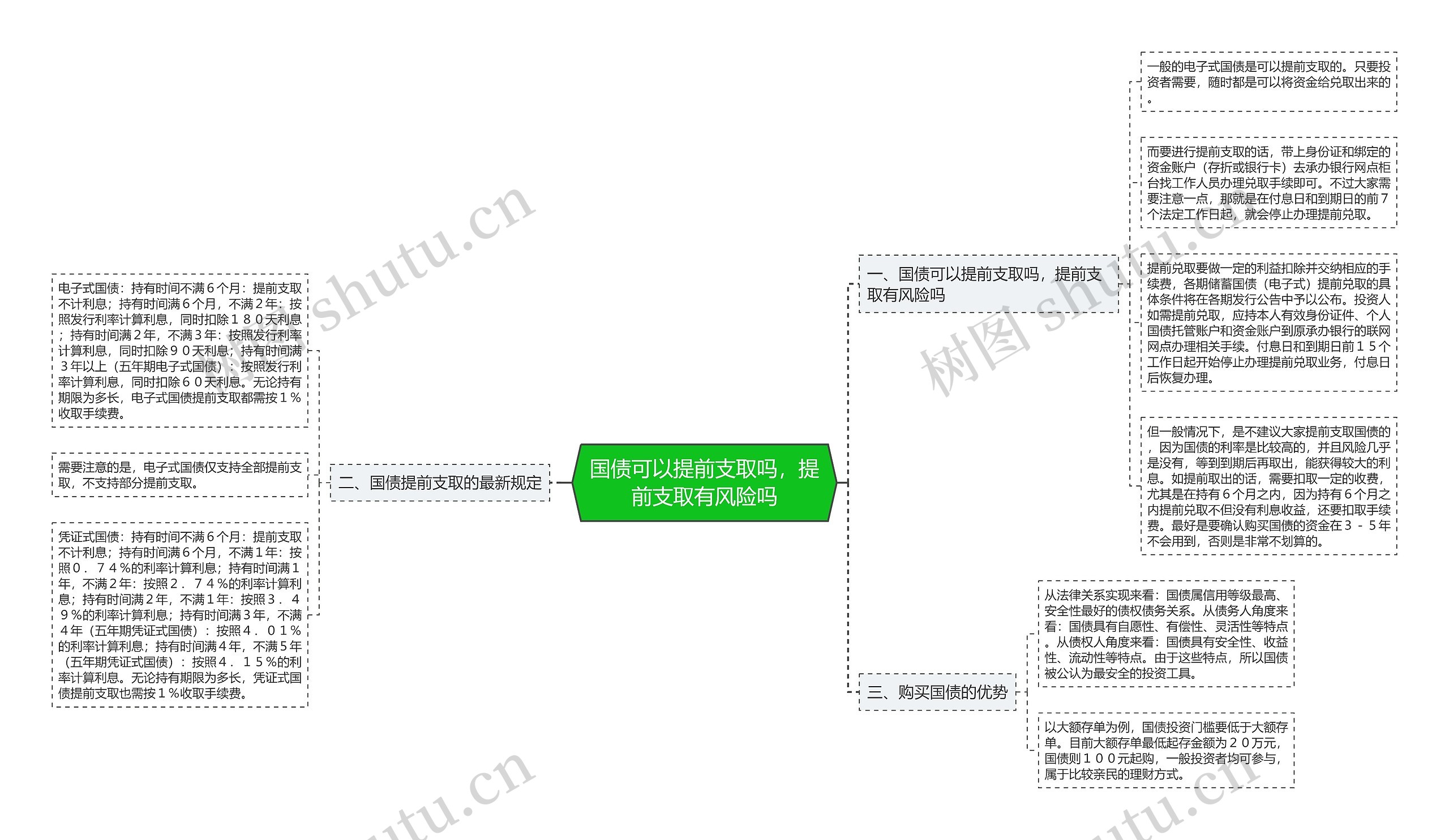 国债可以提前支取吗，提前支取有风险吗思维导图