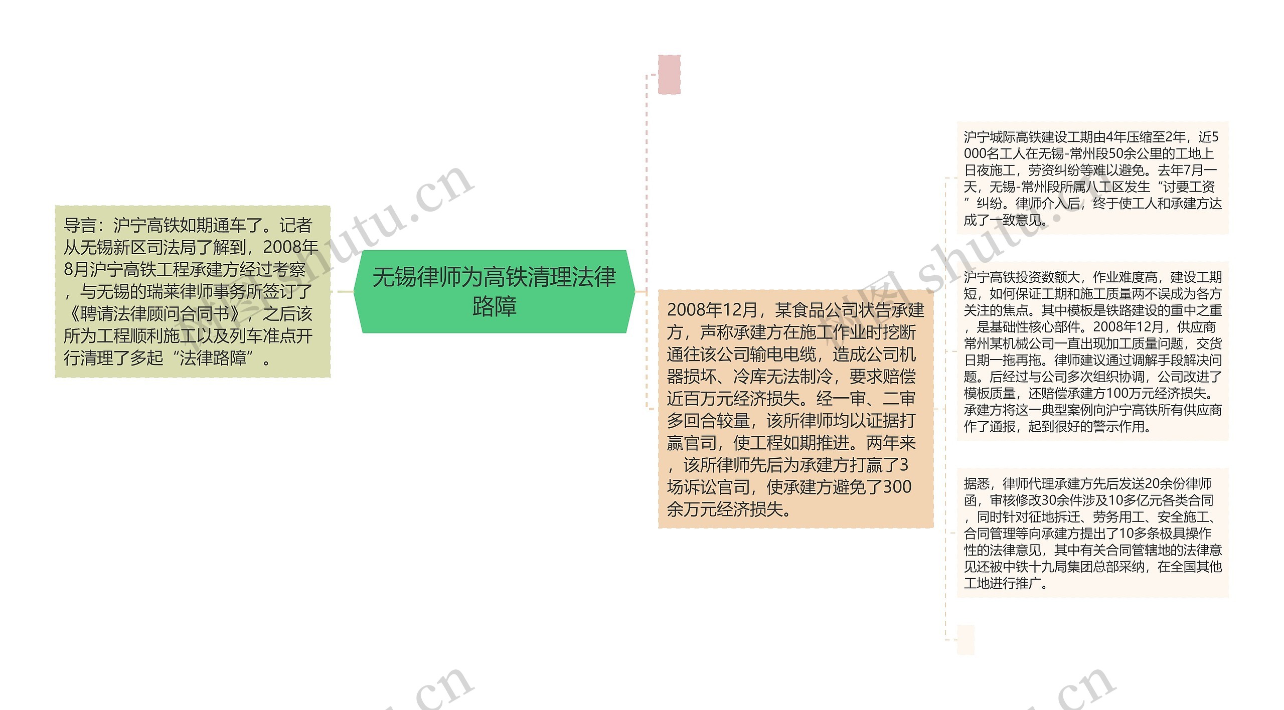 无锡律师为高铁清理法律路障思维导图