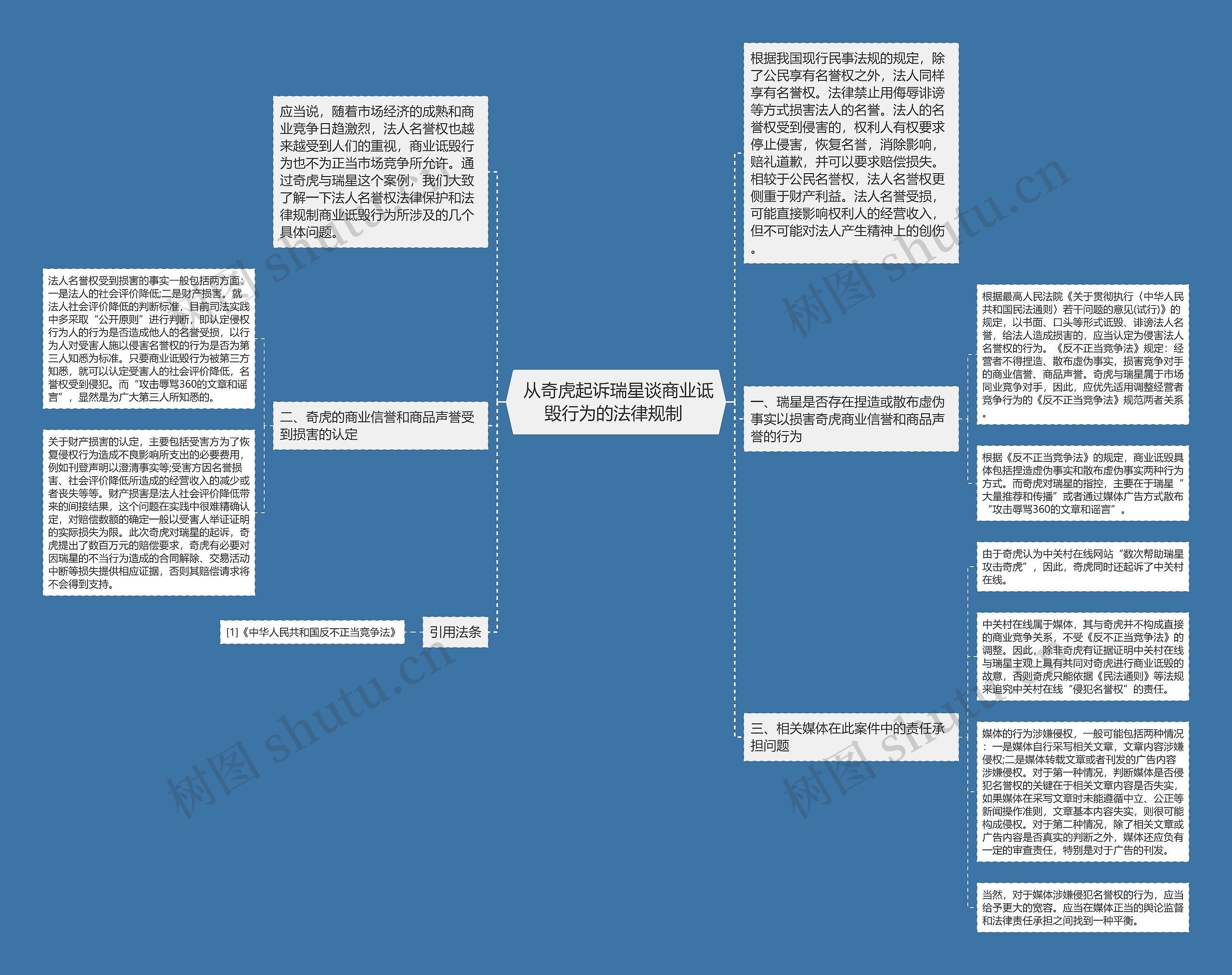  从奇虎起诉瑞星谈商业诋毁行为的法律规制 思维导图