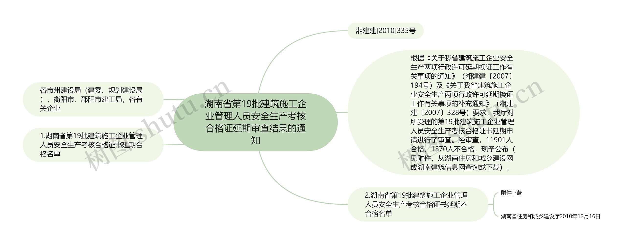湖南省第19批建筑施工企业管理人员安全生产考核合格证延期审查结果的通知思维导图