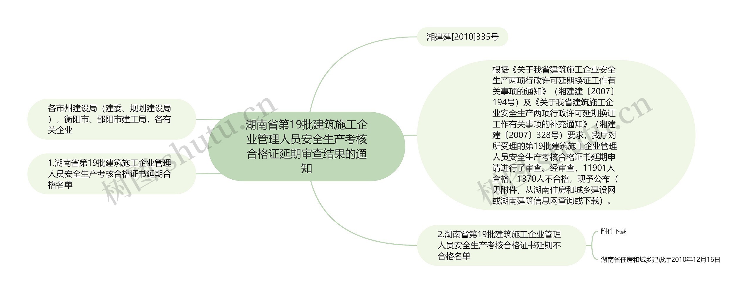 湖南省第19批建筑施工企业管理人员安全生产考核合格证延期审查结果的通知