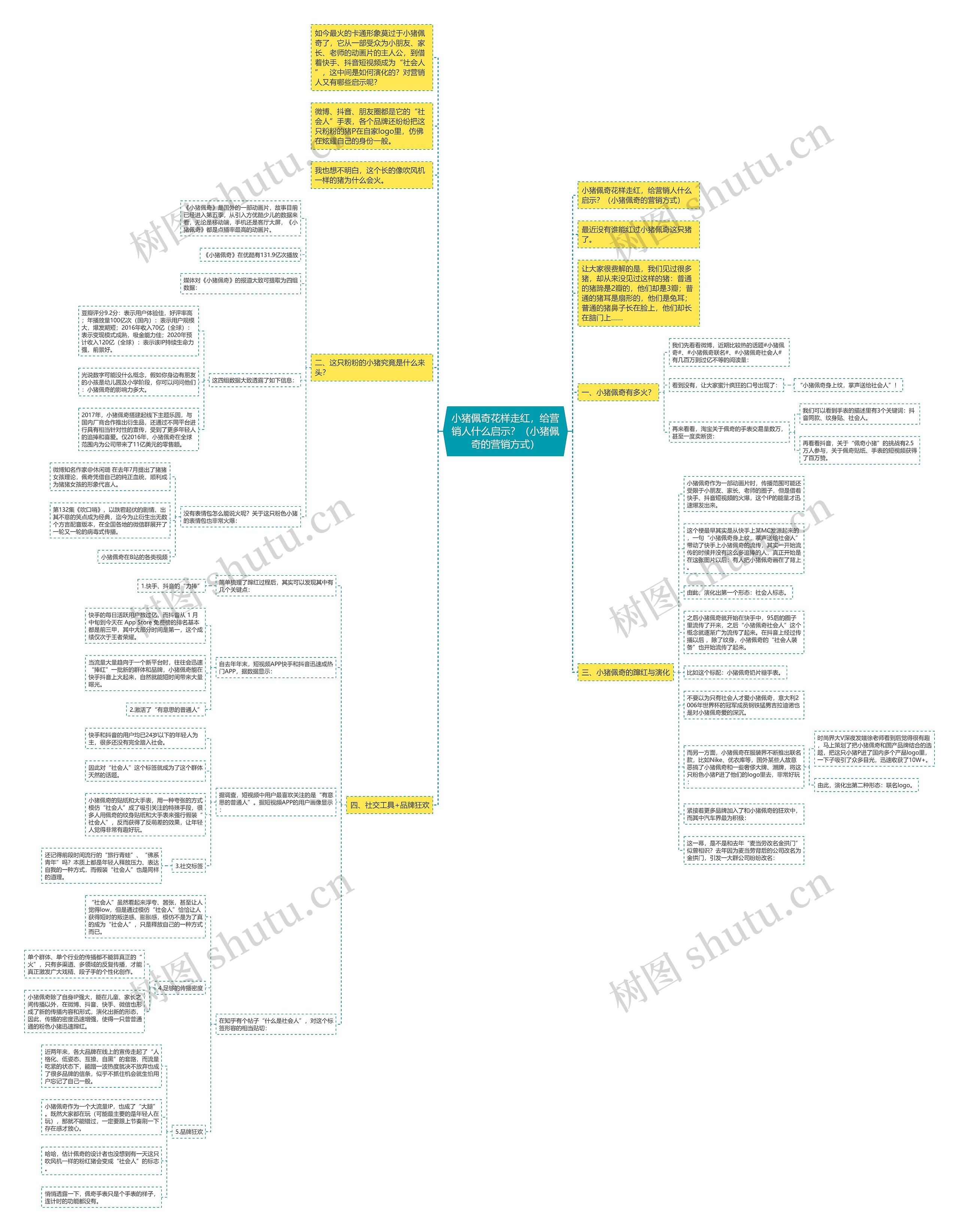 小猪佩奇花样走红，给营销人什么启示？（小猪佩奇的营销方式）思维导图