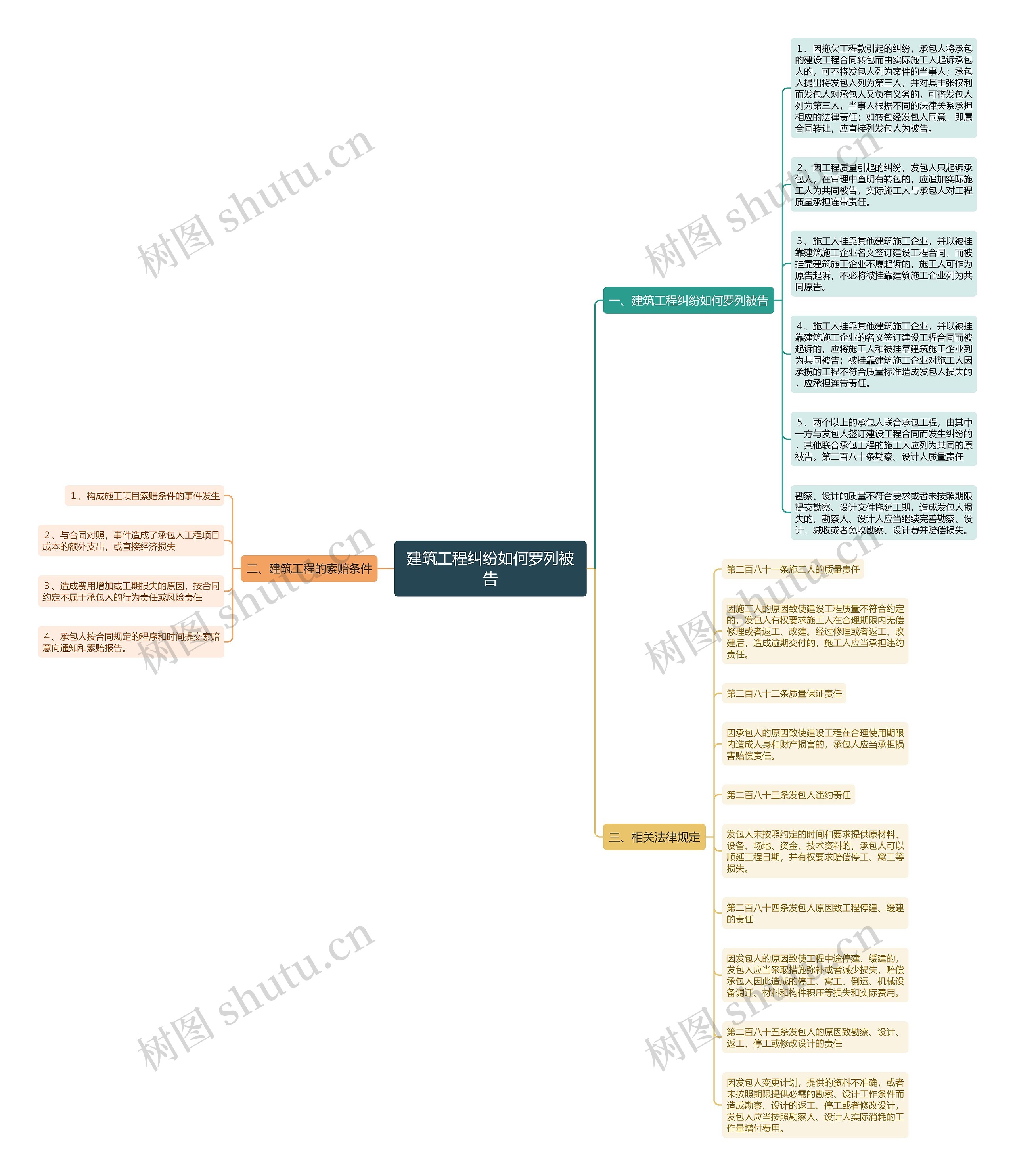 建筑工程纠纷如何罗列被告思维导图