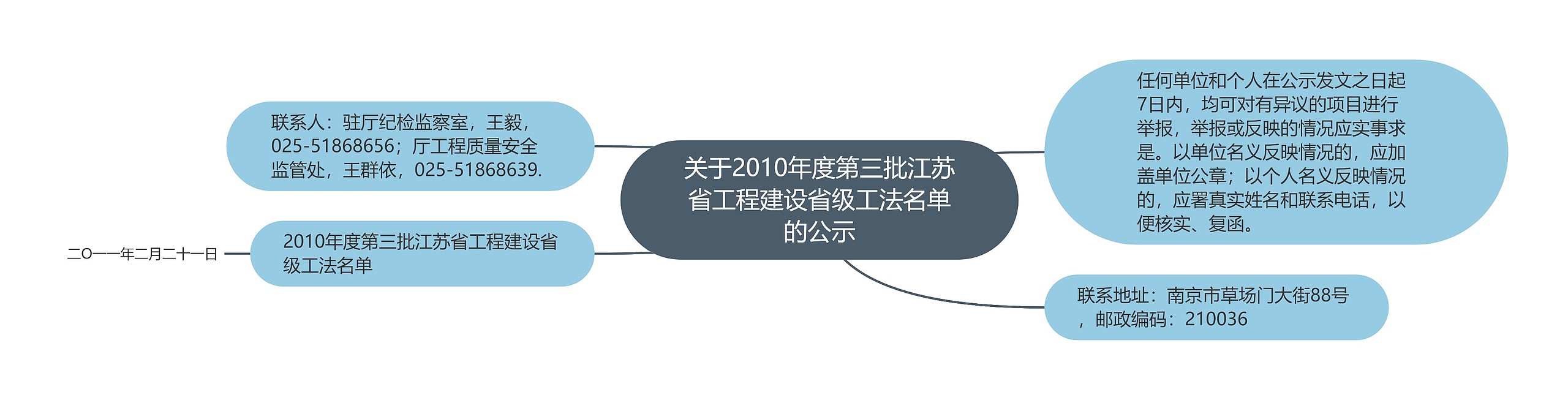 关于2010年度第三批江苏省工程建设省级工法名单的公示